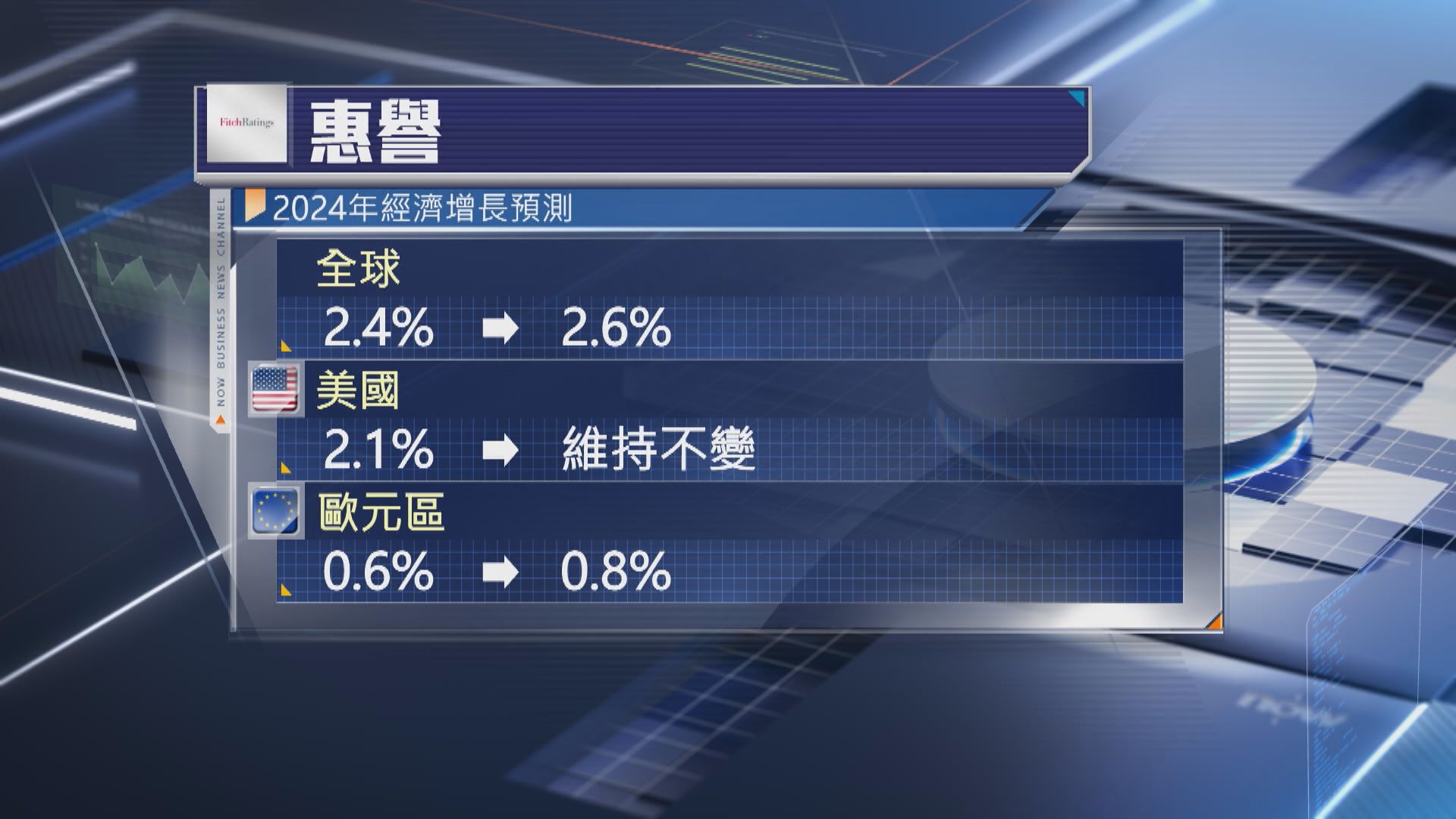 【上調預測】惠譽:今年全球經濟增長2.6% 中國則增長4.8%