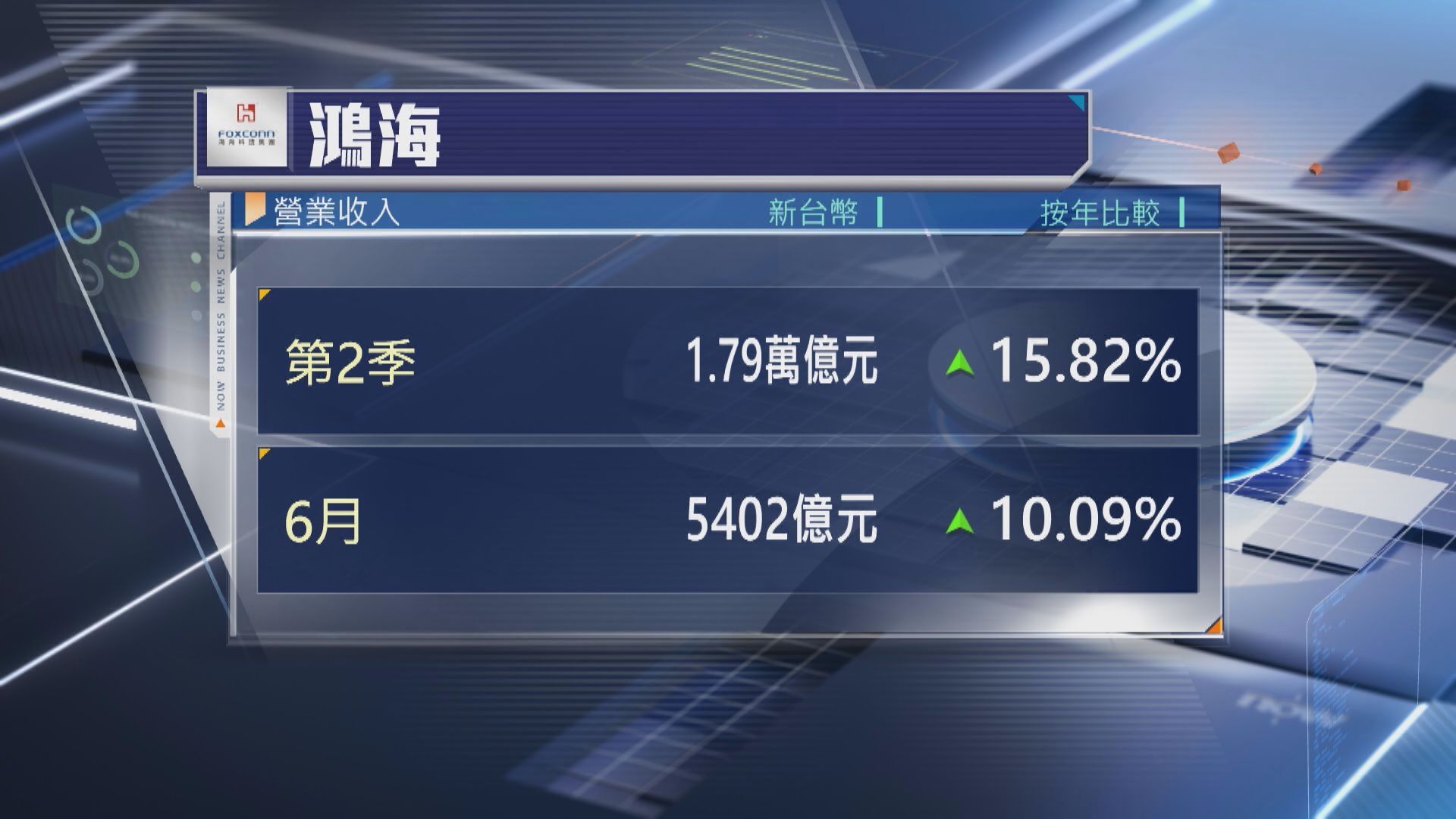 【AI需求勁】鴻海上季收入升近16% 睇好今季表現