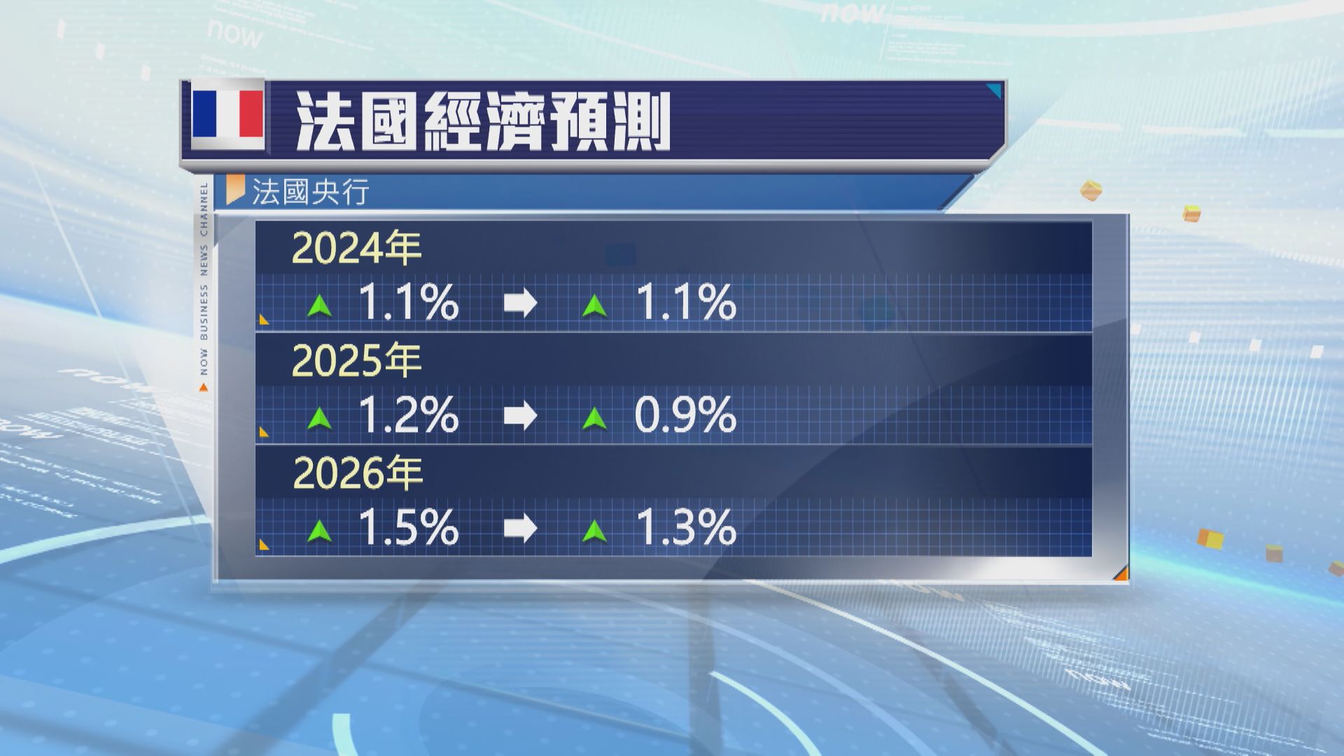 【下調預測】法國央行:法國明年GDP僅增0.9%