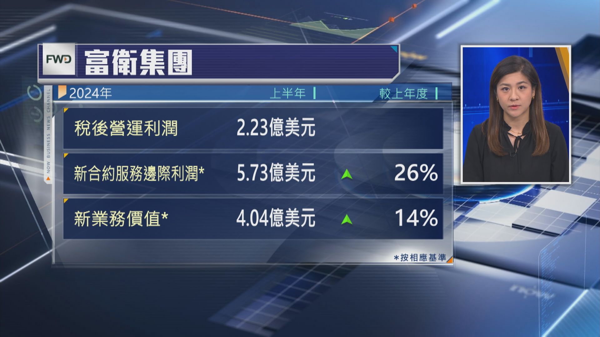 【展現能力】富衛集團上半年新業務價值升14%