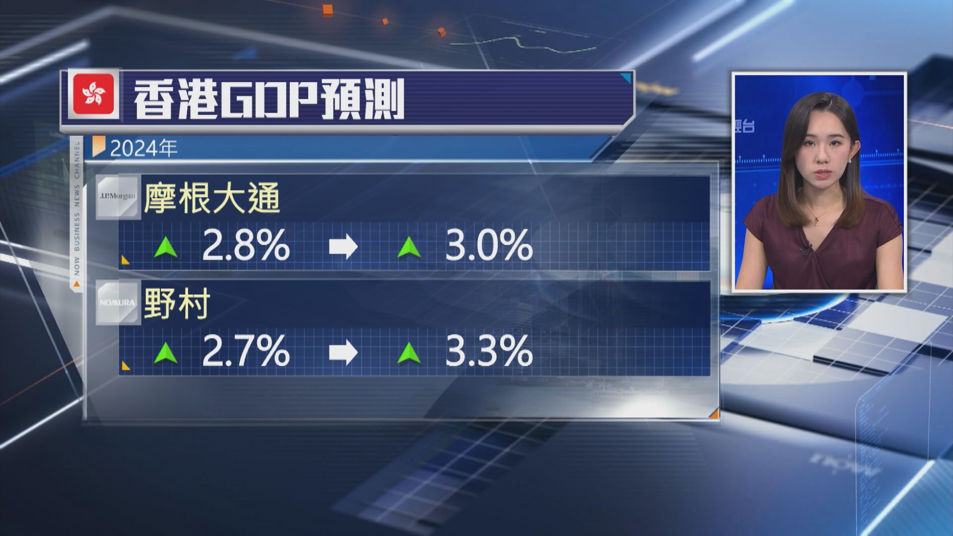 【外需動力持續】摩通、野村上調本港全年經濟增長預測