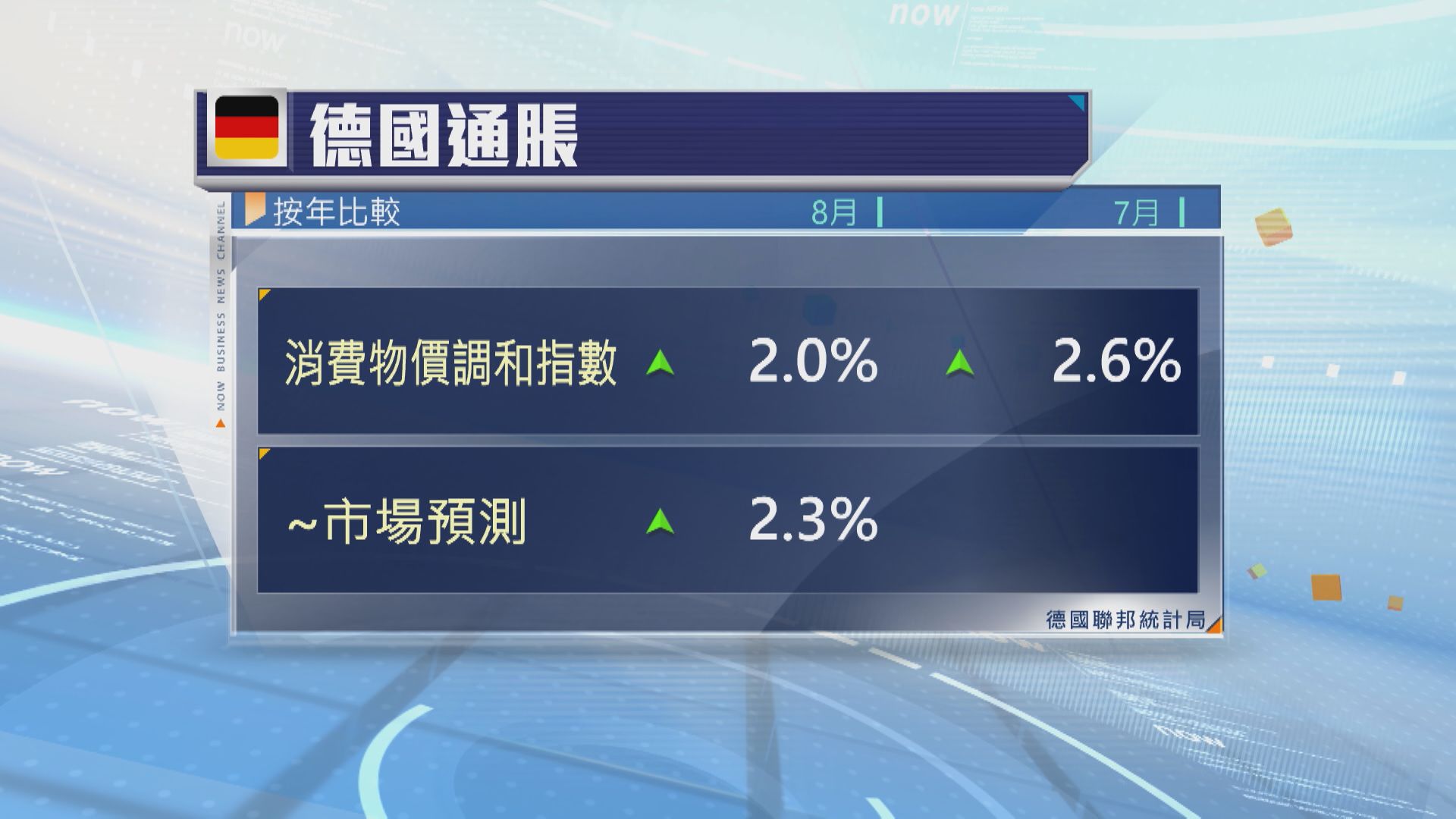 【通脹降溫】德國8月CPI升2% 逾3年低