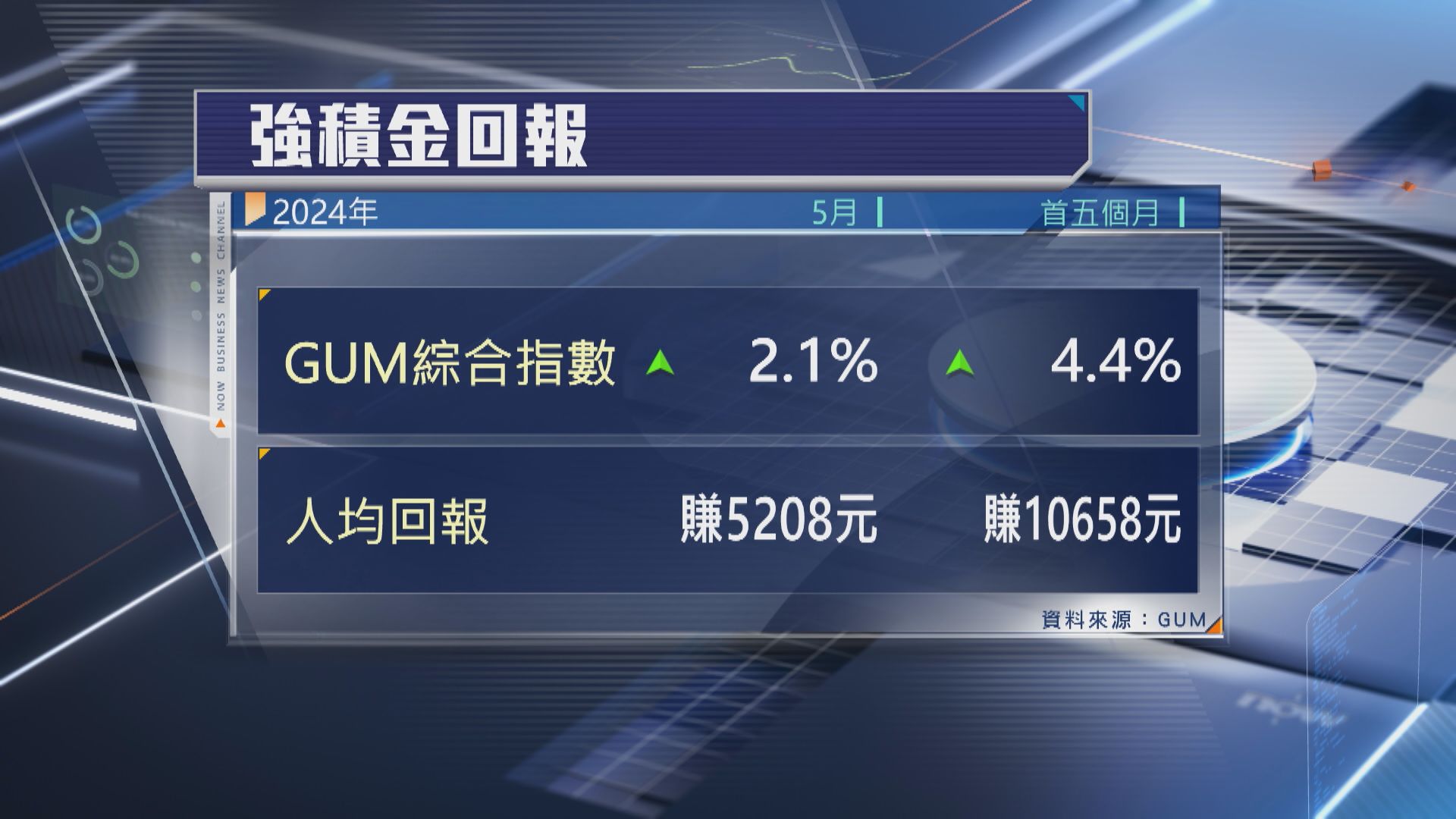 【打工仔注意！】GUM:5月MPF人均賺$5208 港股基金4連升
