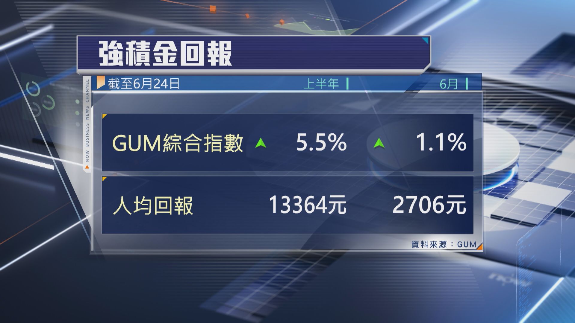 【打工仔好消息！】GUM:上半年MPF人均賺逾$13000