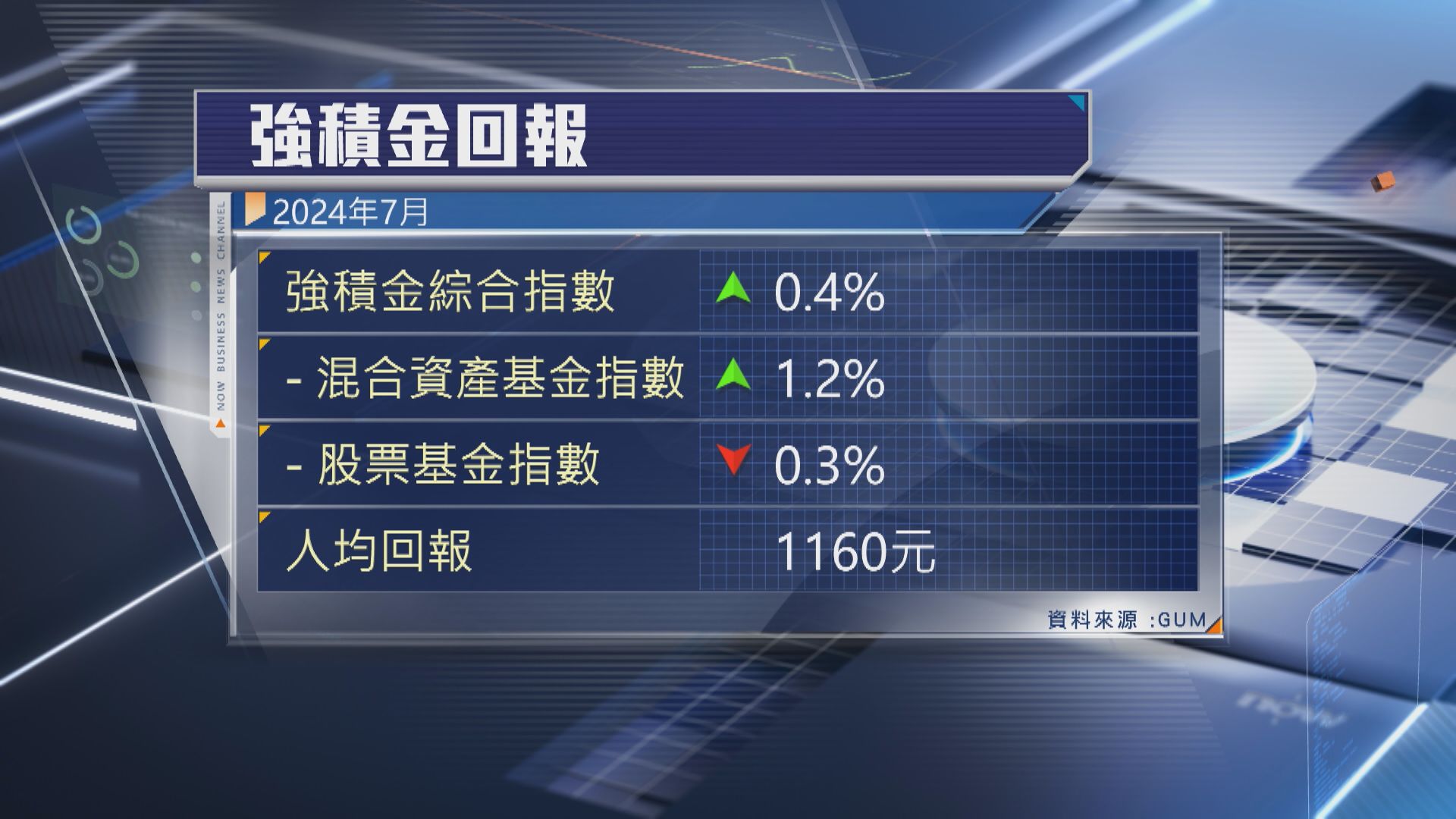 【顧問教路！】7月MPF人均賺$1160 倡增固定收益基金配置