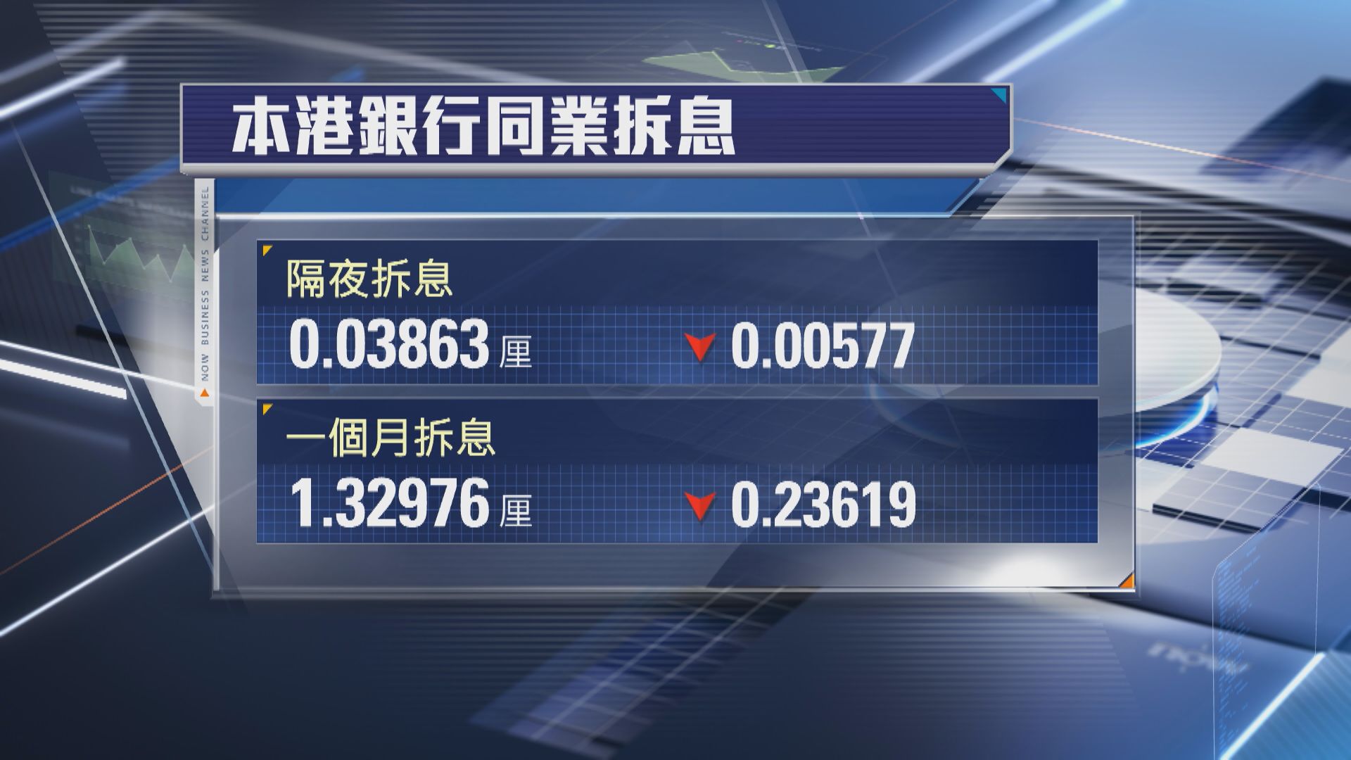 【HIBOR未止跌】1個月拆息連跌7日至1.32厘