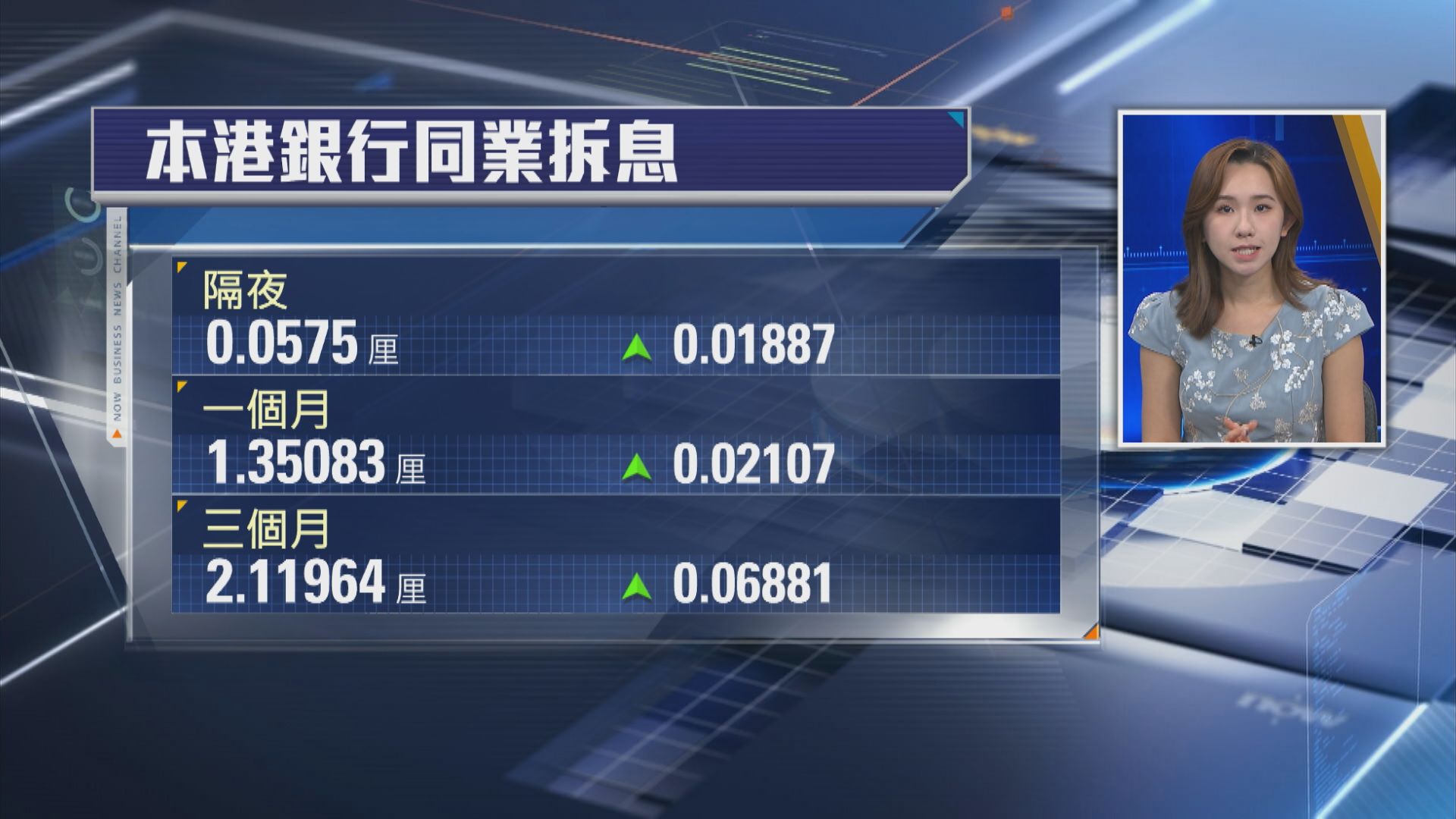 【拆息普遍回升】1個月HIBOR彈上1.35厘水平