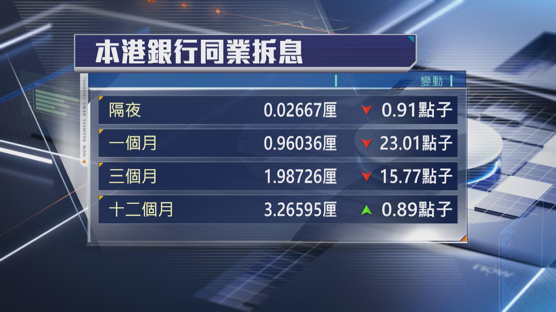 【供樓注意！】1個月拆息跌穿1厘 近3年低