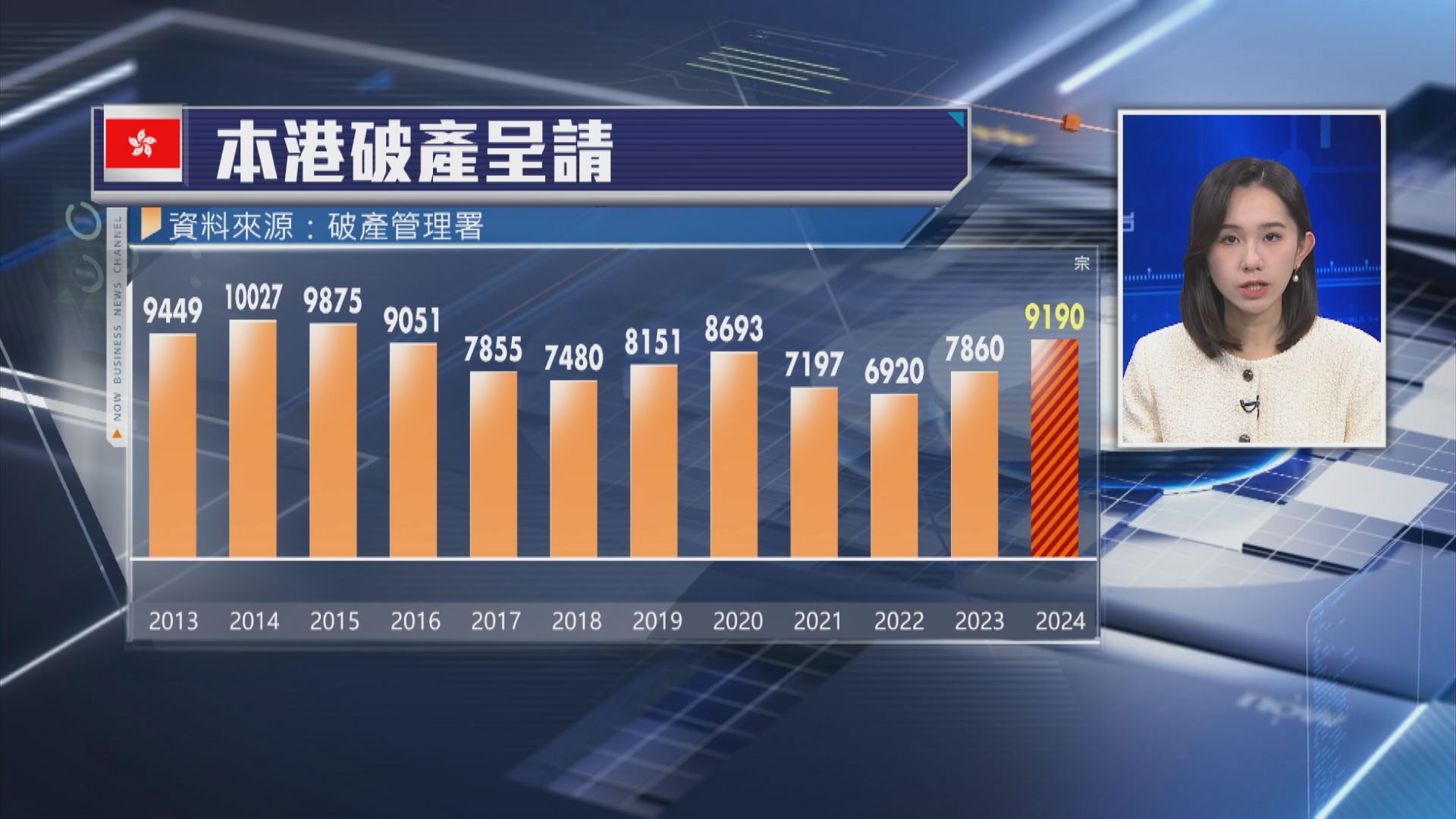 【2015年後最多】本港去年破產呈請升17%至9190宗