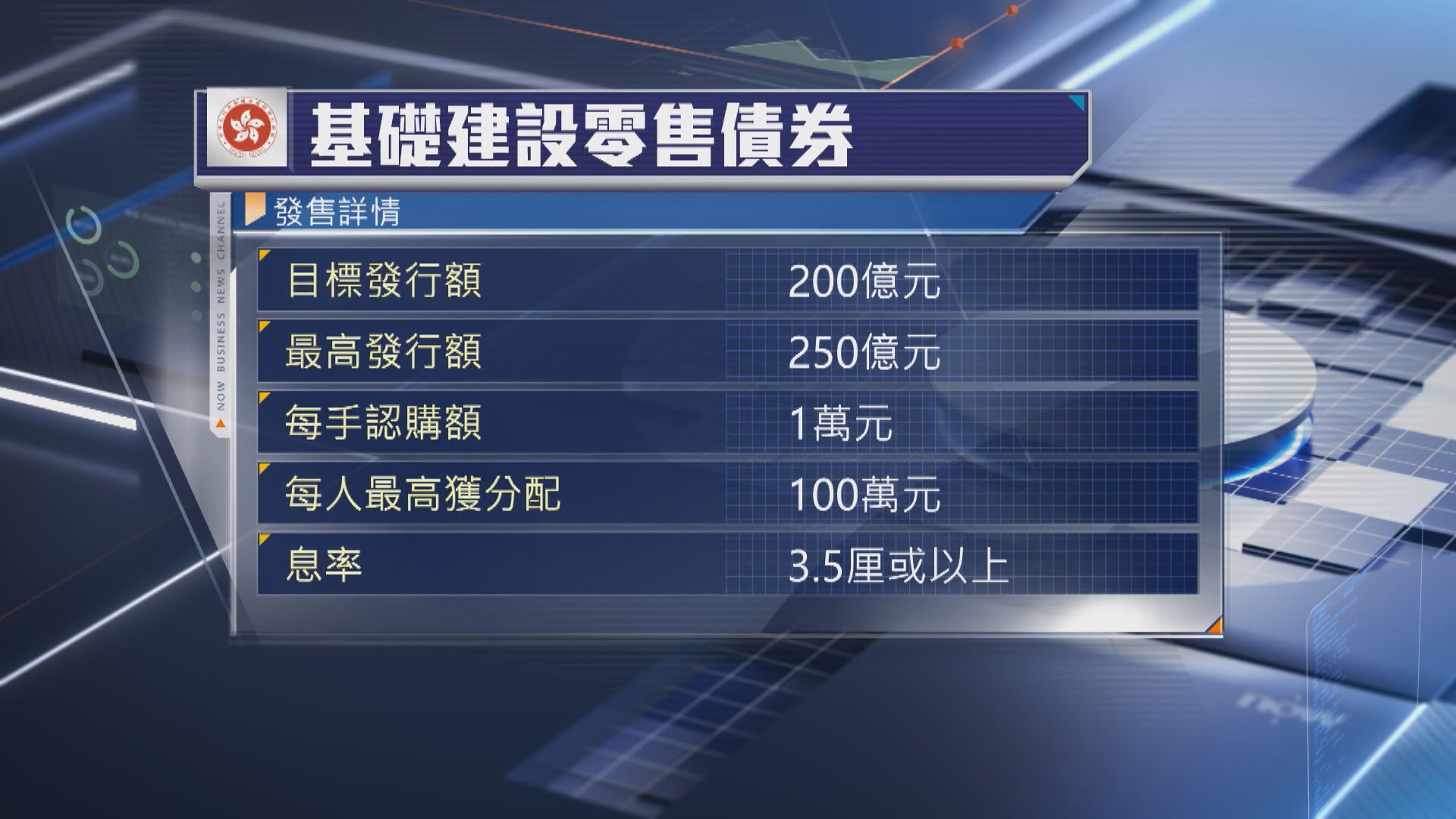 【基建零售債今起認購】市民:「保底息」3.5厘低咗啲 要諗下先