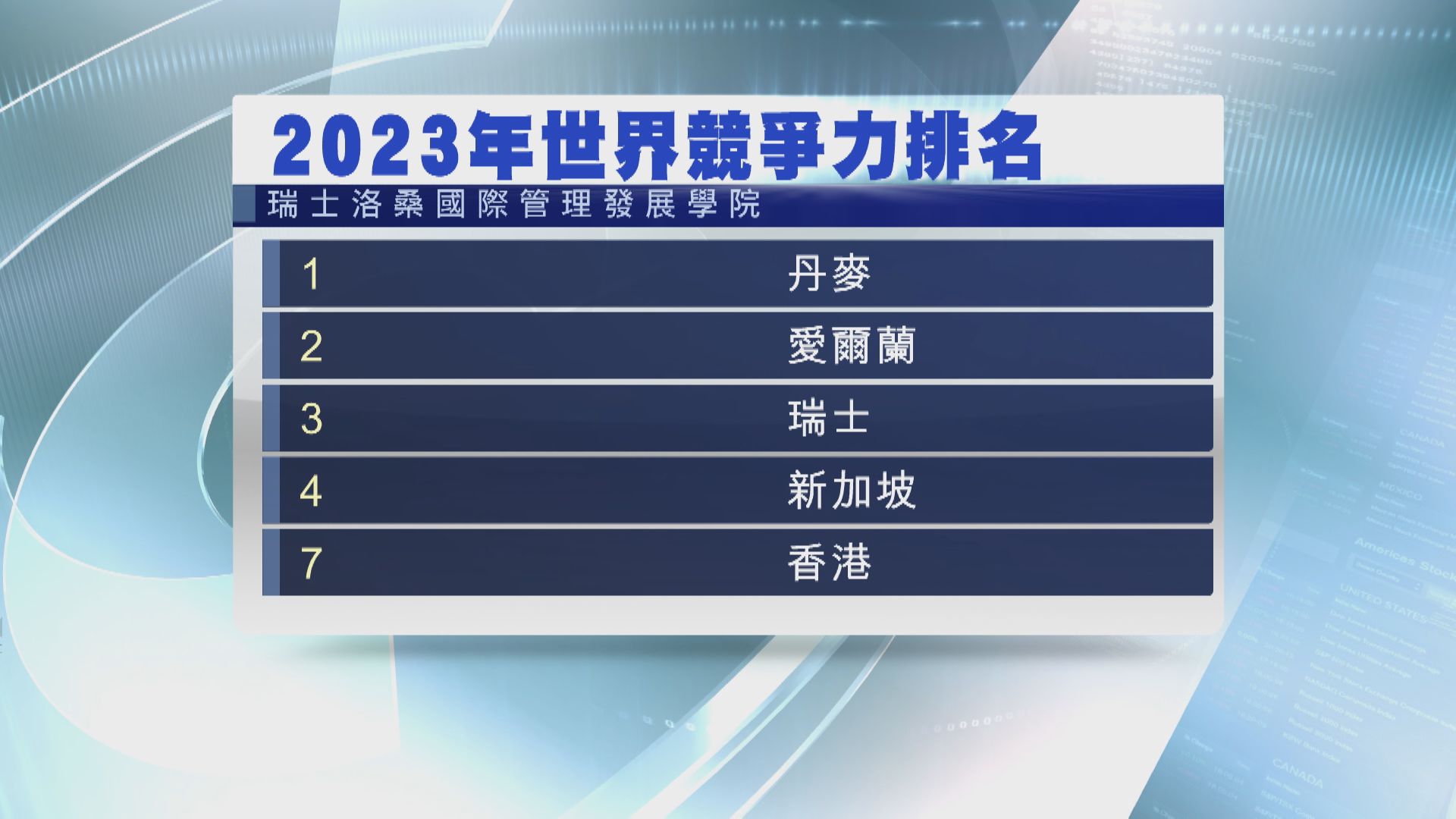 【IMD年報】香港競爭力全球第7 下跌兩級