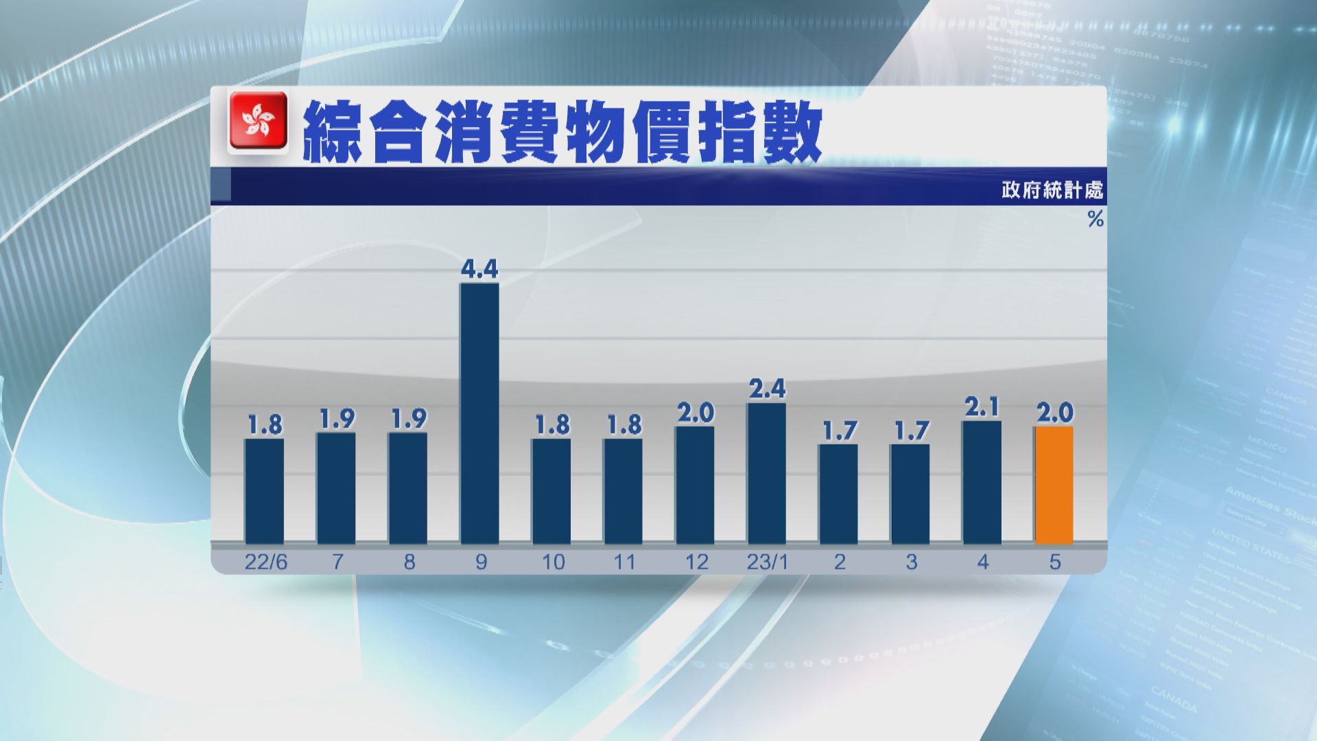 【通脹回落】本港5月CPI升2%  煙酒價格飆19%