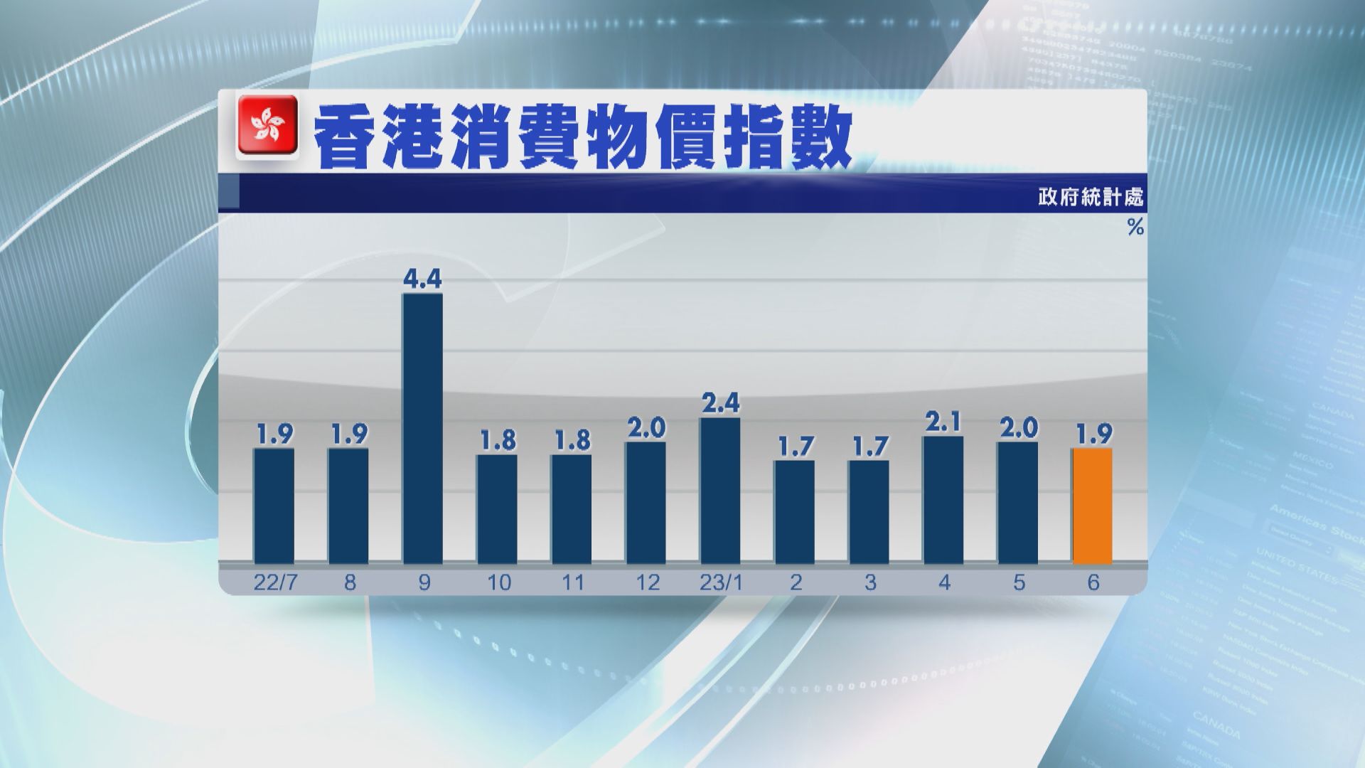 【通脹溫和】港6月CPI升1.9% 符預期