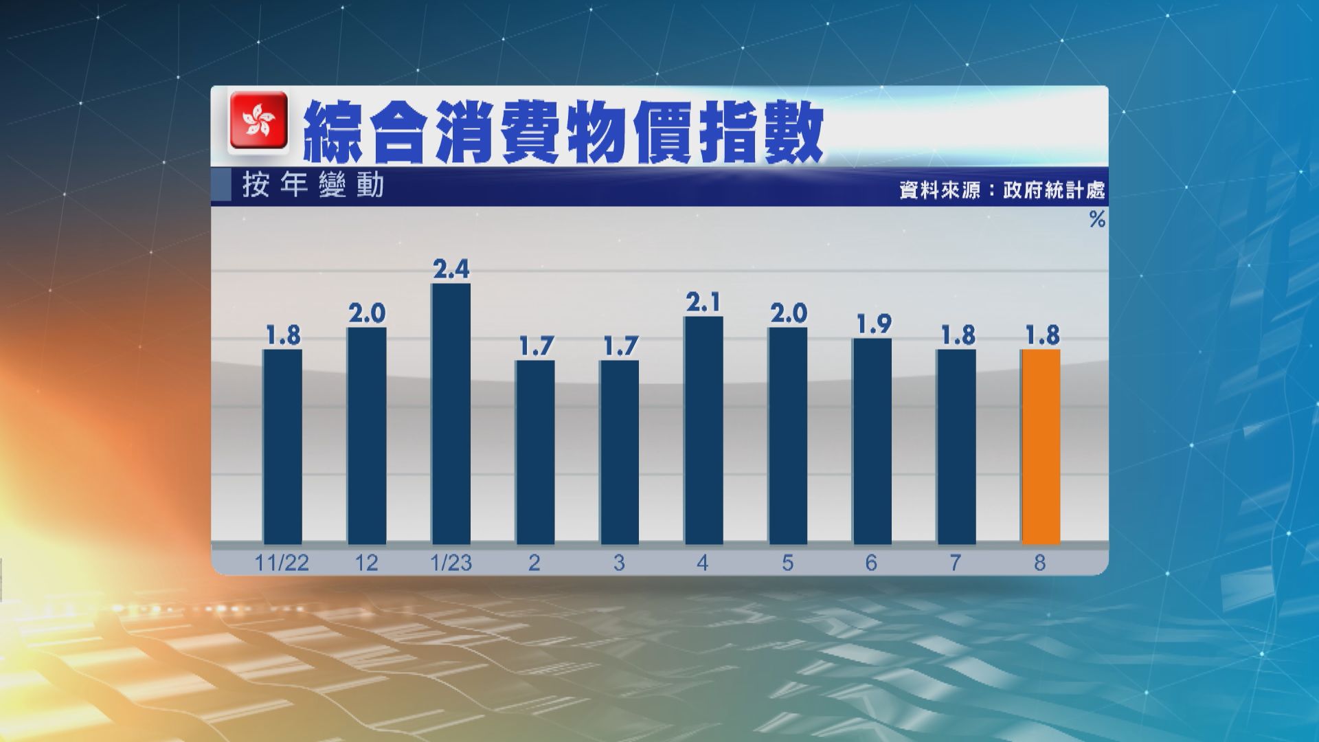 【通脹溫和】本港8月CPI按年升1.8% 低過預期