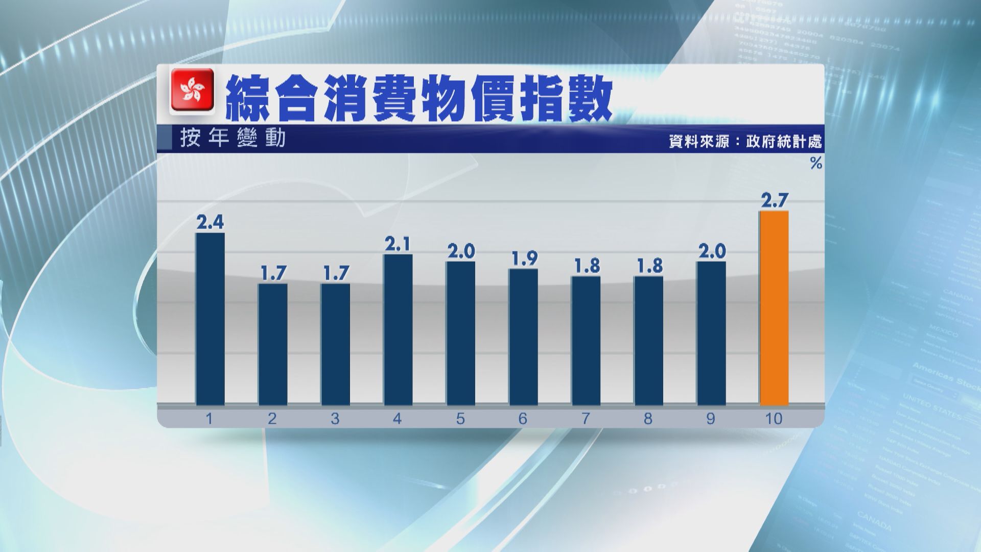 【逾1年高】本港10月CPI升2.7% 遠超預期