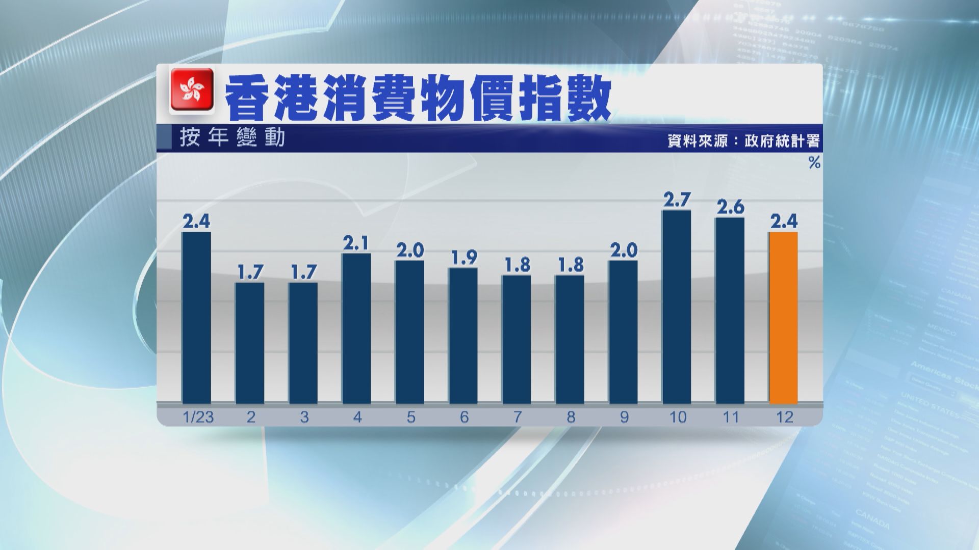 【持續放緩】本港上月CPI升2.4% 低過預期