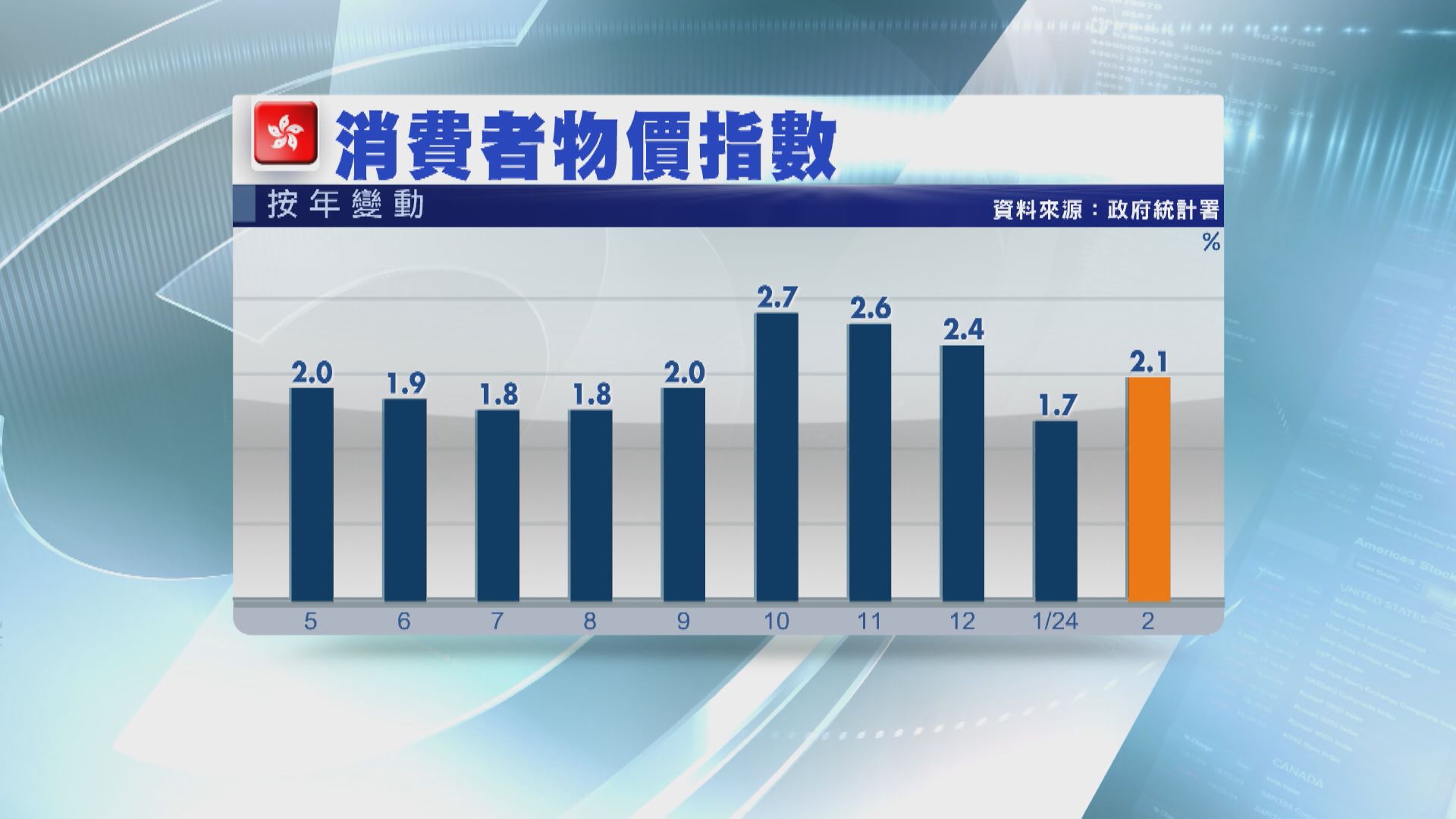 【通脹回升】本港2月CPI按年升2.1%