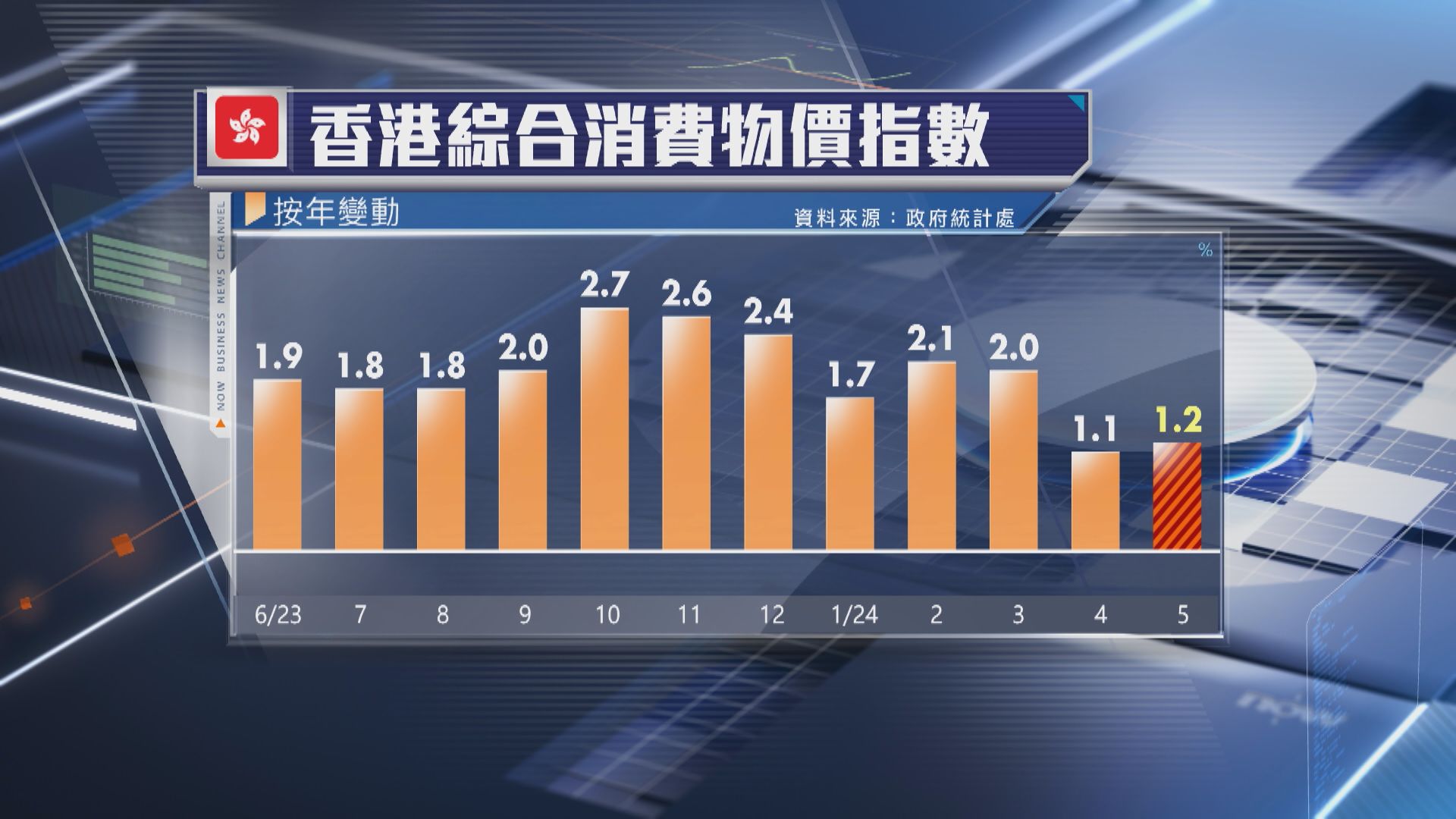 【略遜預期】本港5月CPI按年升1.2%