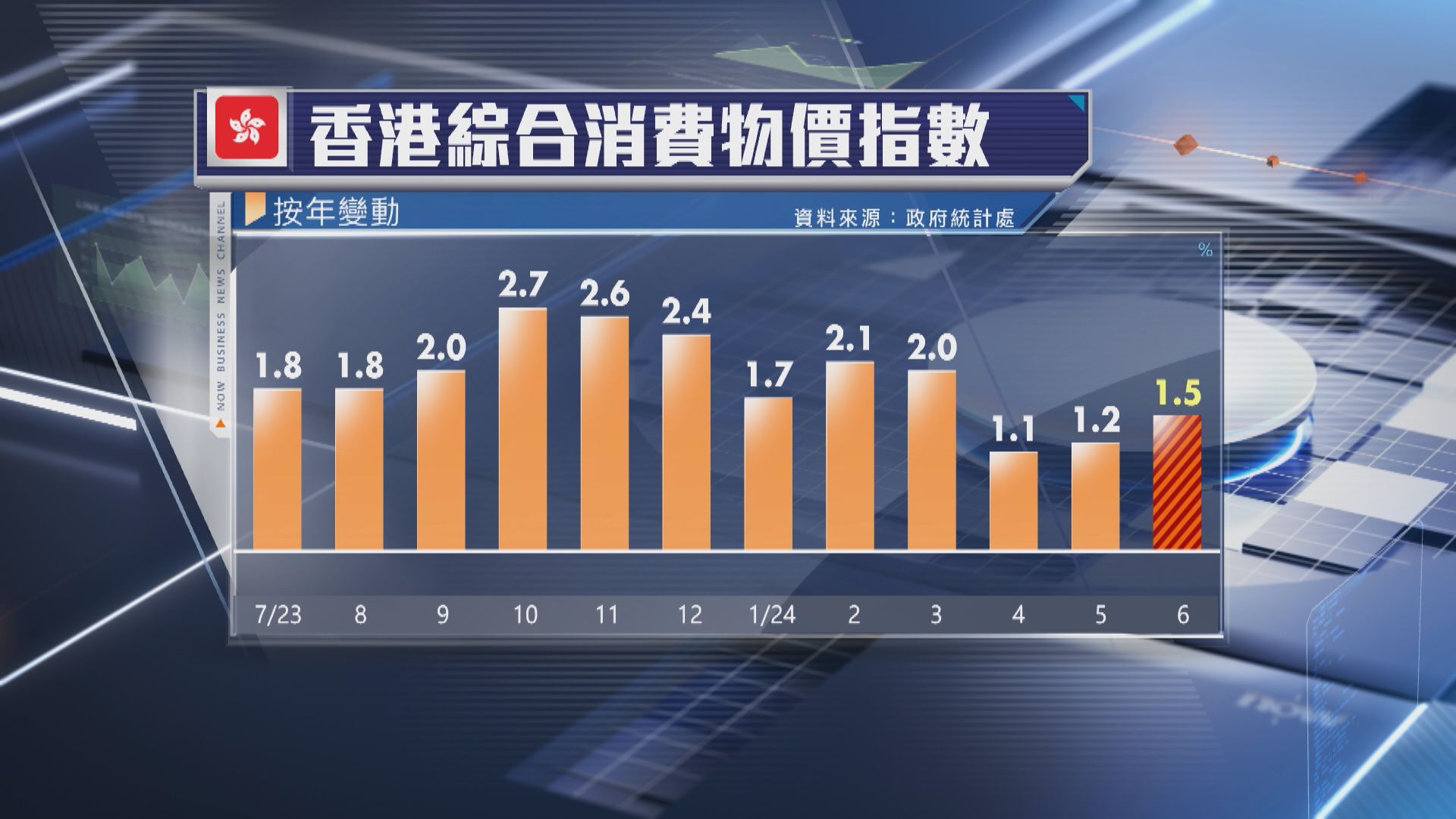 【超預期】港6月CPI升1.5% 料通脹短期仍溫和
