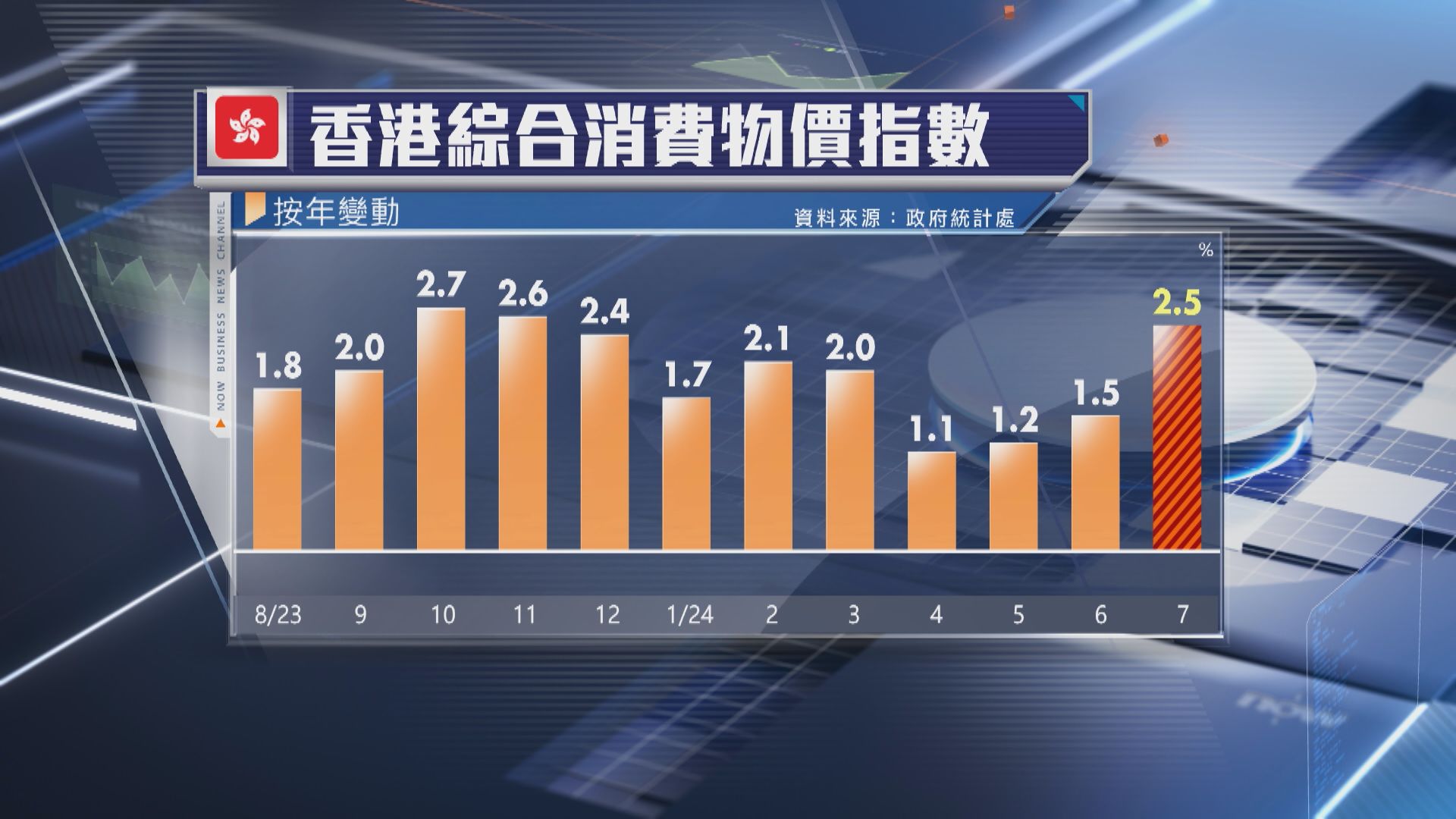 【通脹溫和】本港7月CPI升2.5% 遠超預期