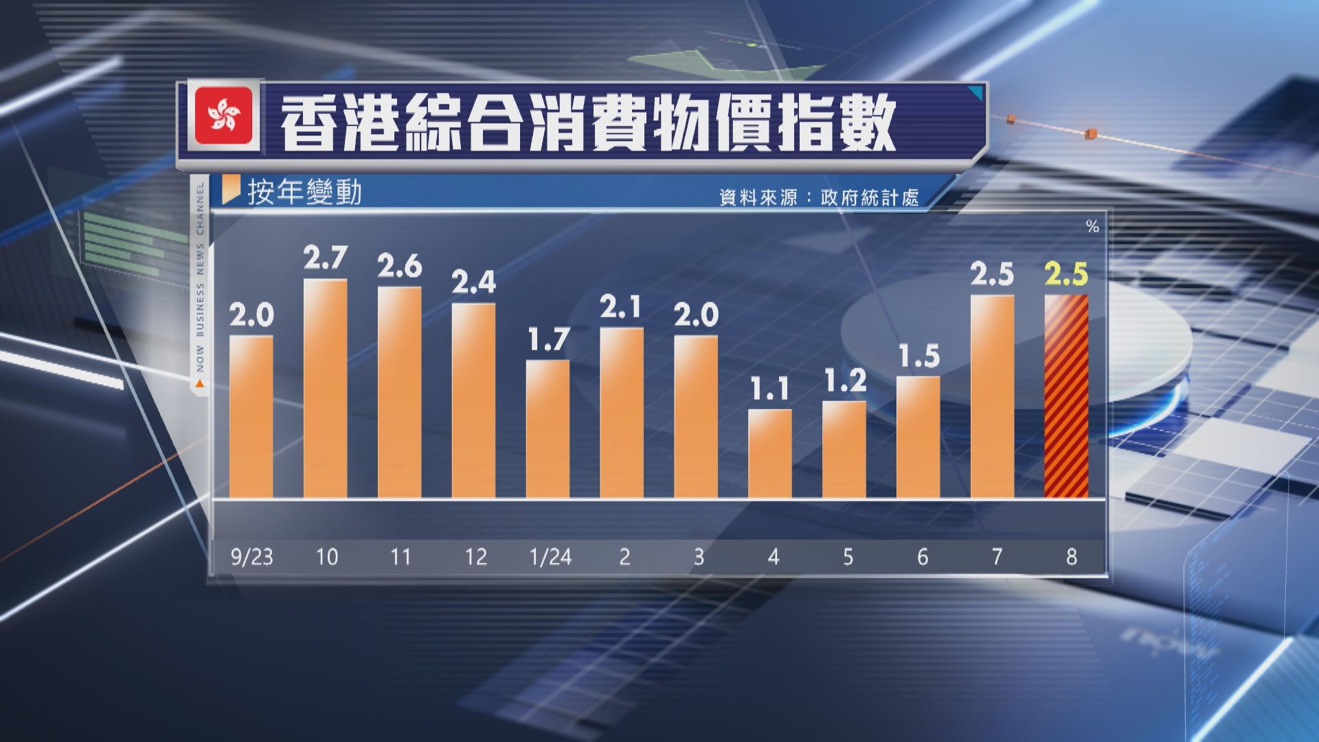 【通脹溫和】本港8月CPI升2.5% 遜預期