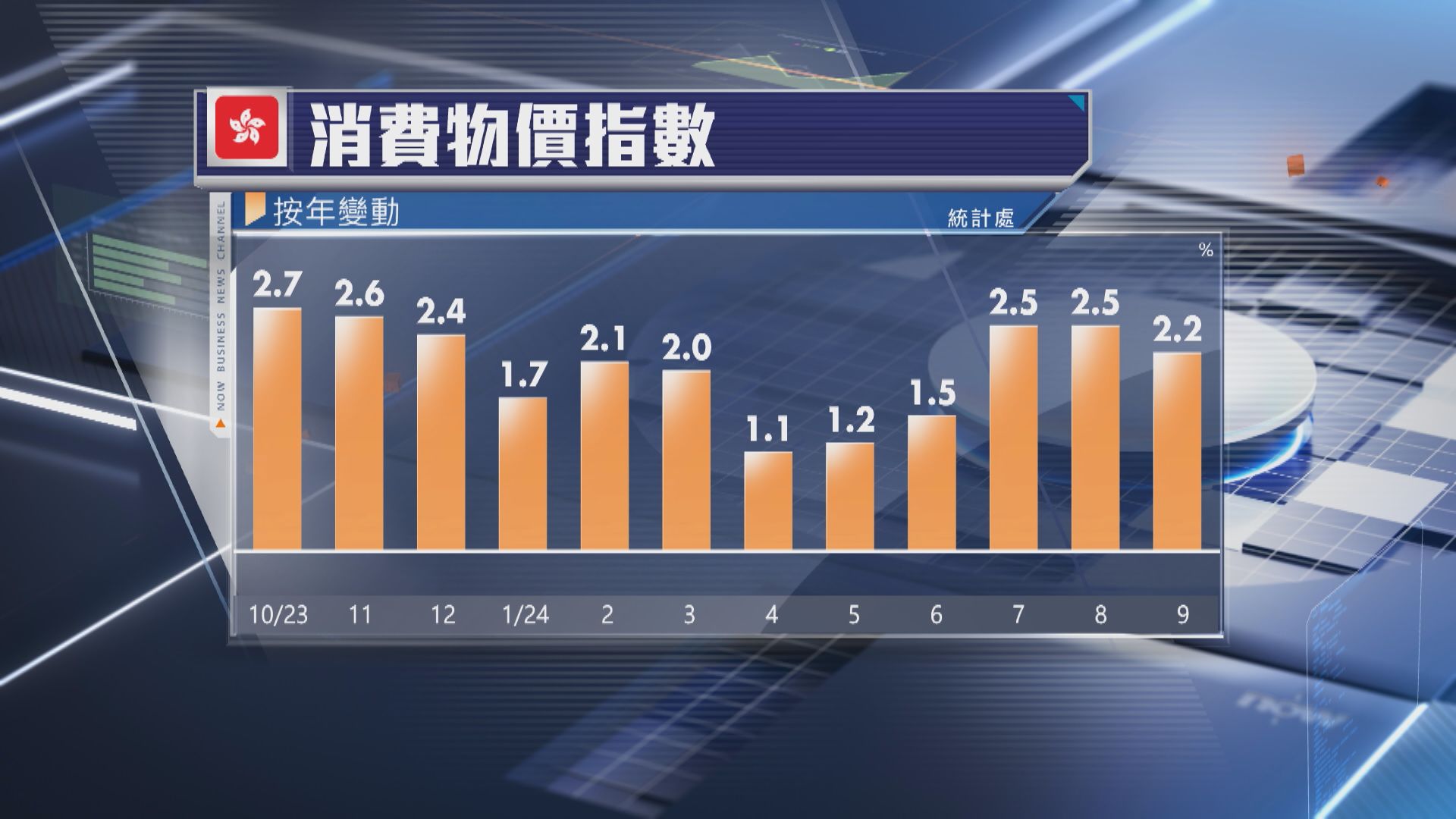 【通脹放緩】本港9月CPI升2.2% 遜預期