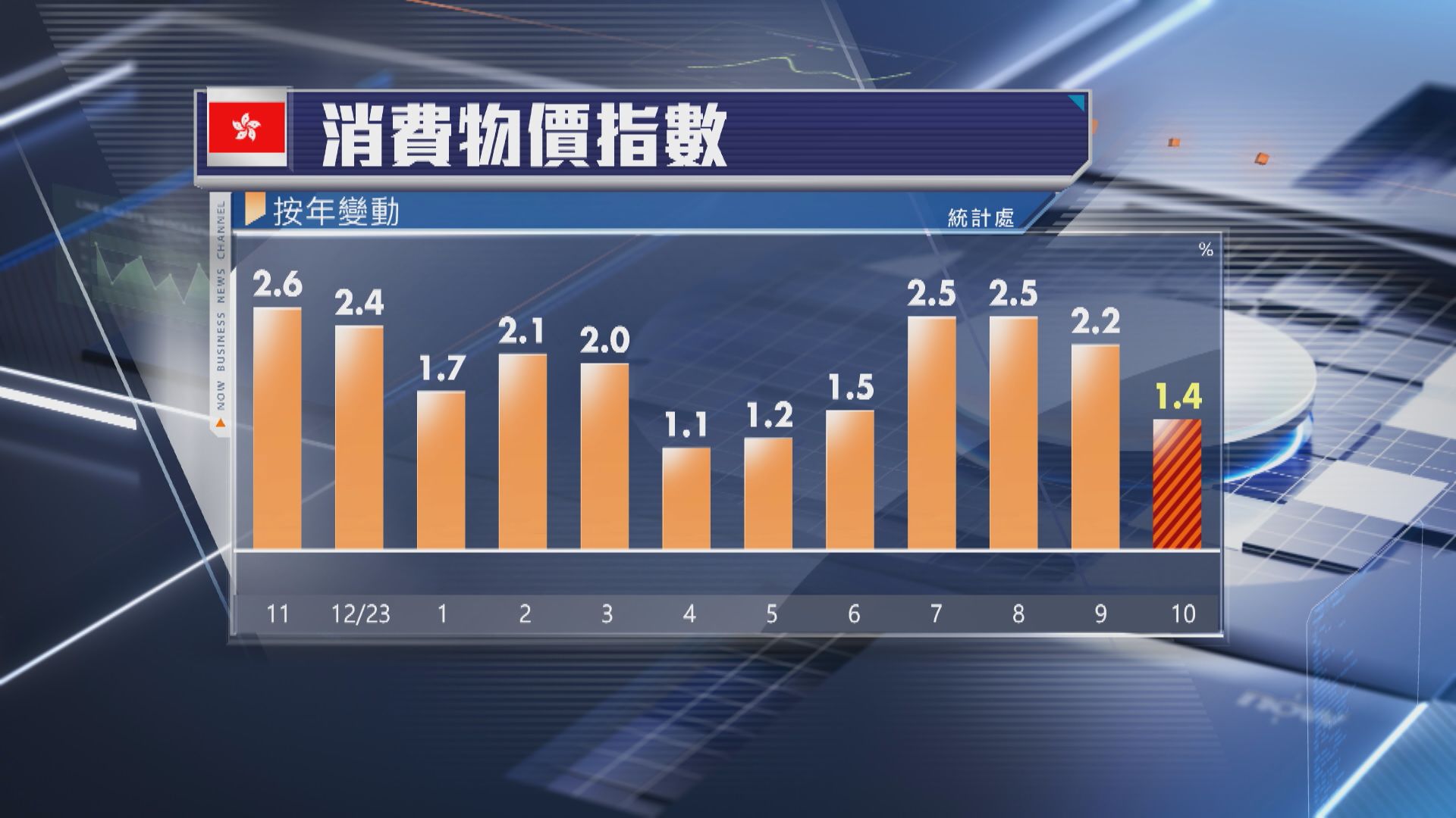 【5個月低】本港10月CPI升1.4% 遜預期