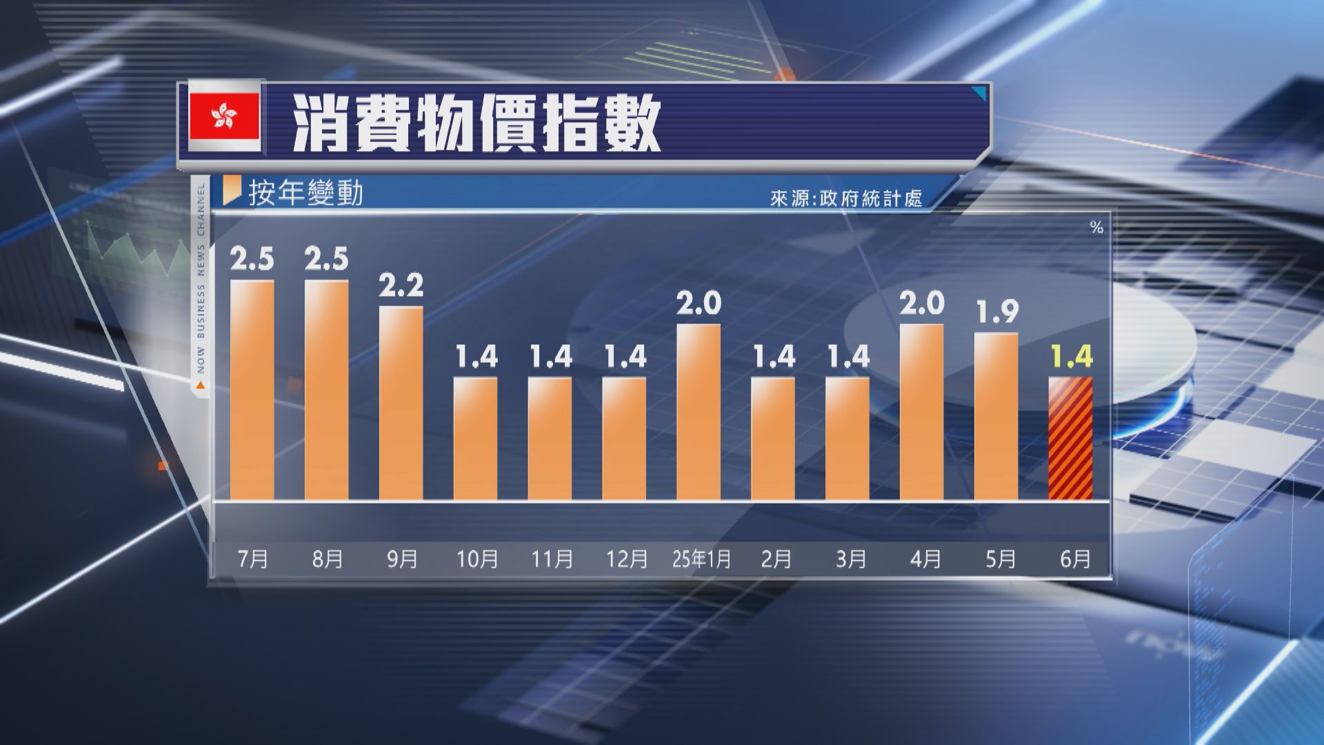 【低過預期】本港6月CPI按年升1.4%