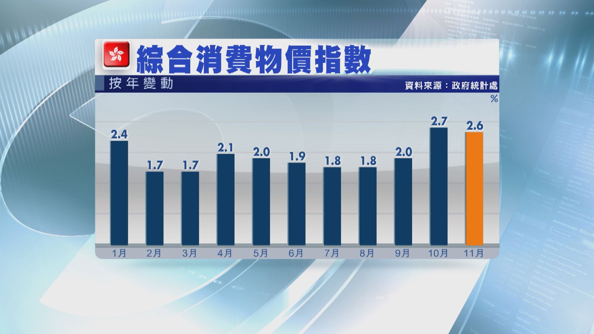 【短期續溫和】本港11月通脹率爆冷放緩至2.6%