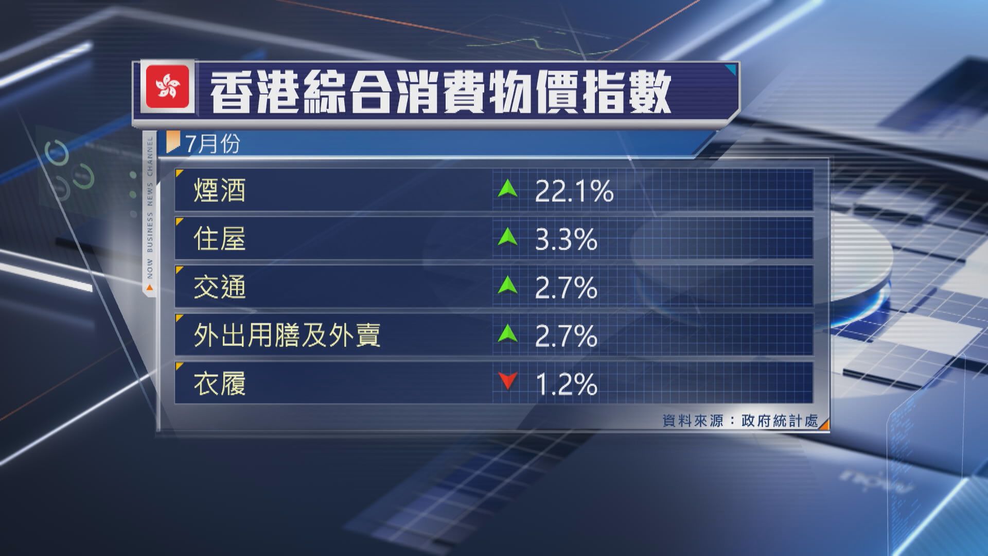 【港通脹超預期】住屋交通用膳全部加價 煙酒飆逾22%