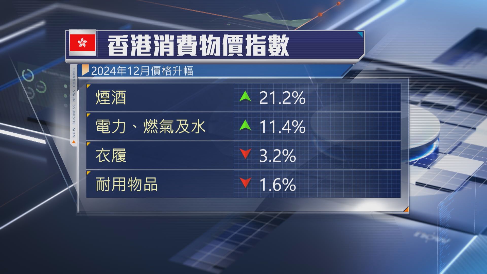 【本港經濟】政府料通脹短期持續溫和