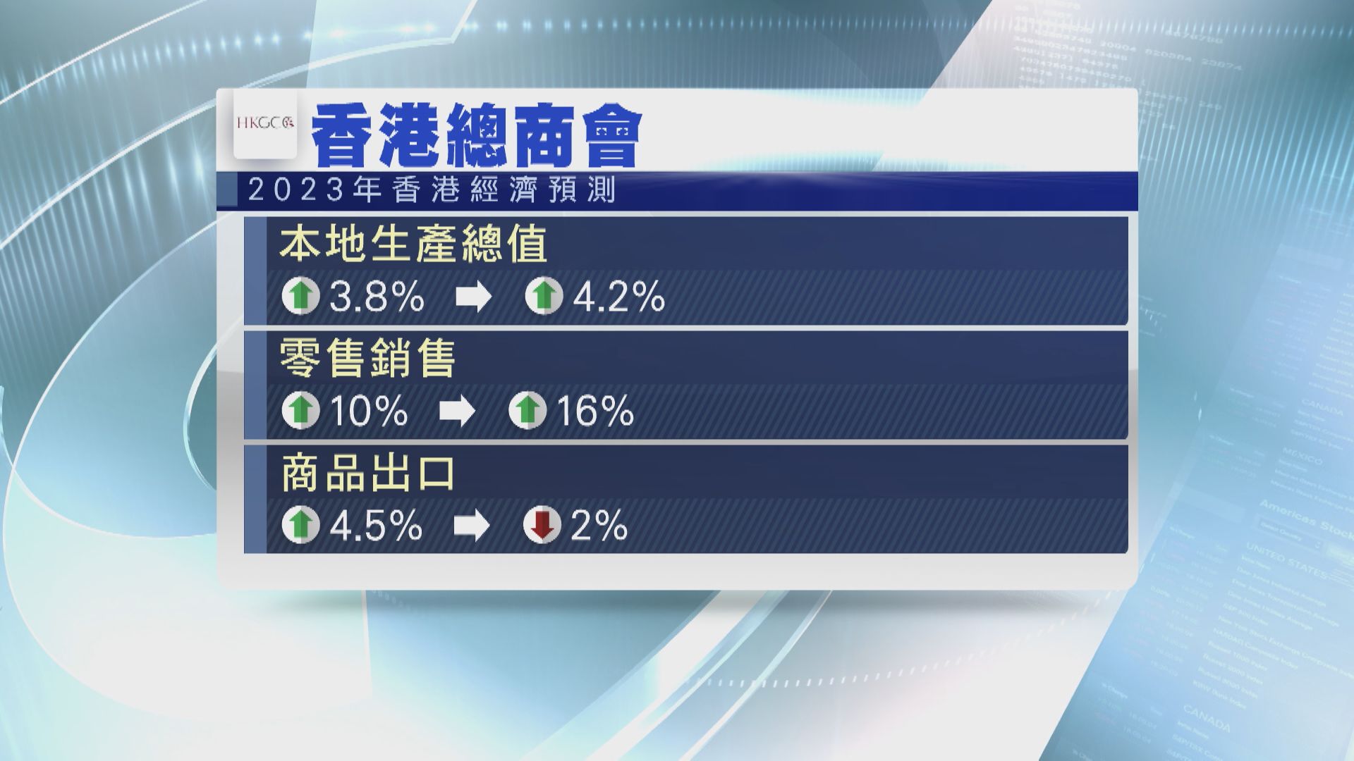 【上調預測】總商會:本港今年經濟增長4.2%