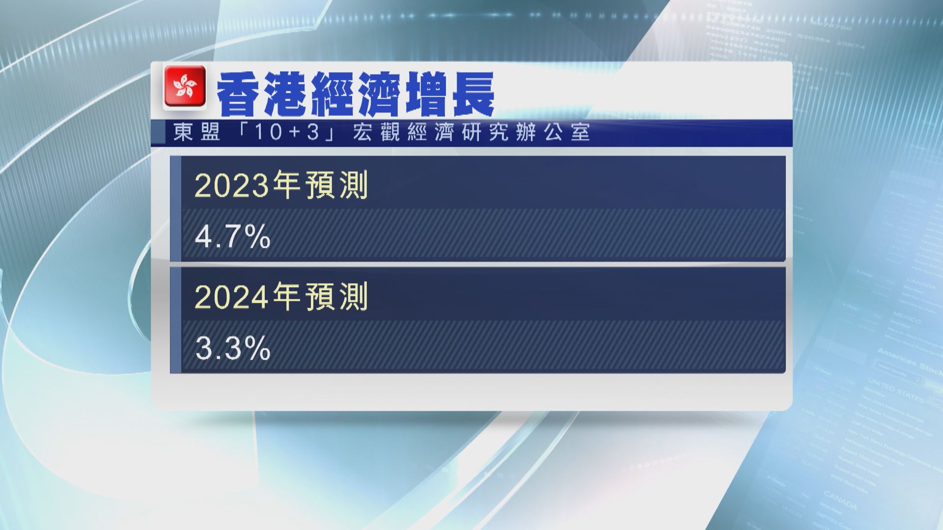 【東盟報告】港今年GDP達4.7% 不確定性續高企