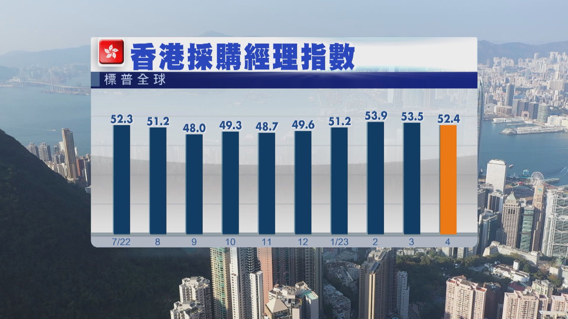 【經濟放緩風險增？】港4月PMI跌至52.4  惟就業增速兩年最快