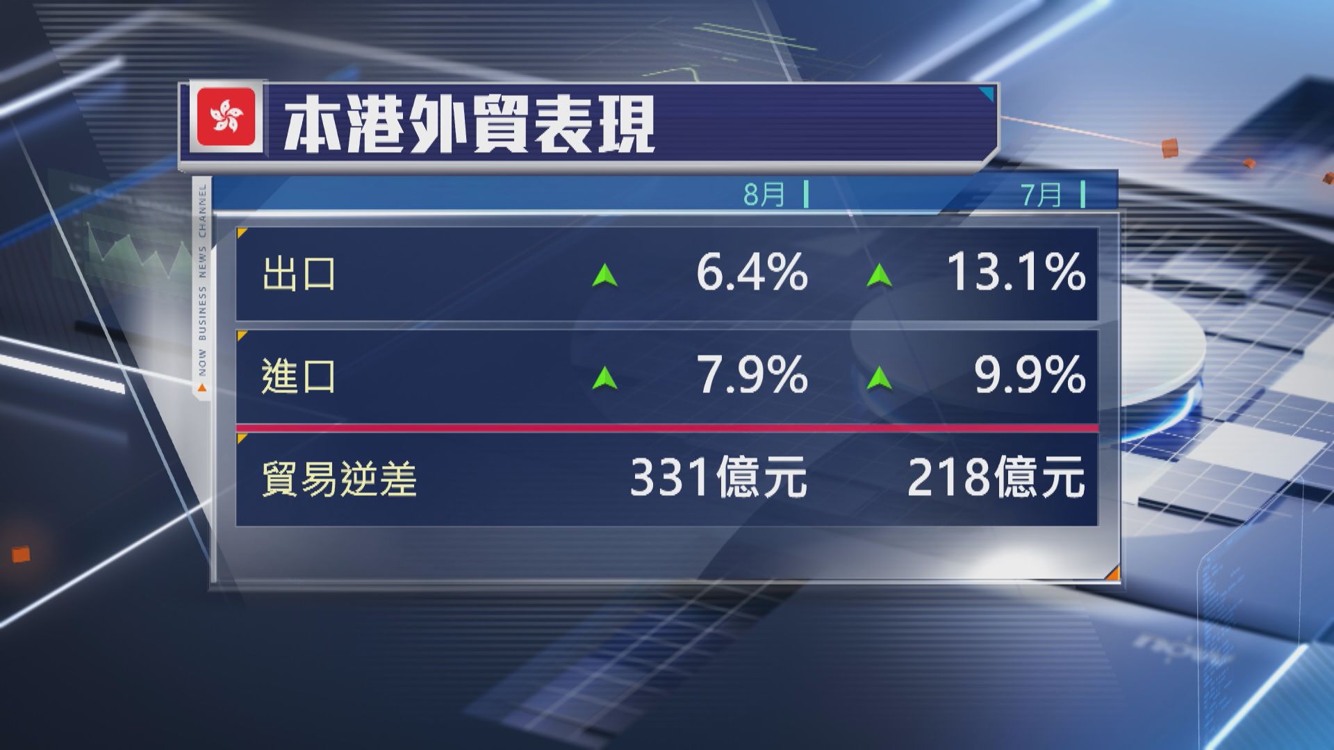 【遠遜預期】本港8月出口按年升6.4%