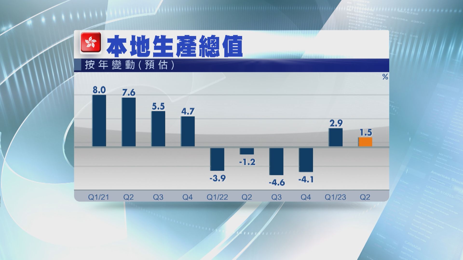 【遠遜預期】本港第2季GDP料按年僅升1.5%