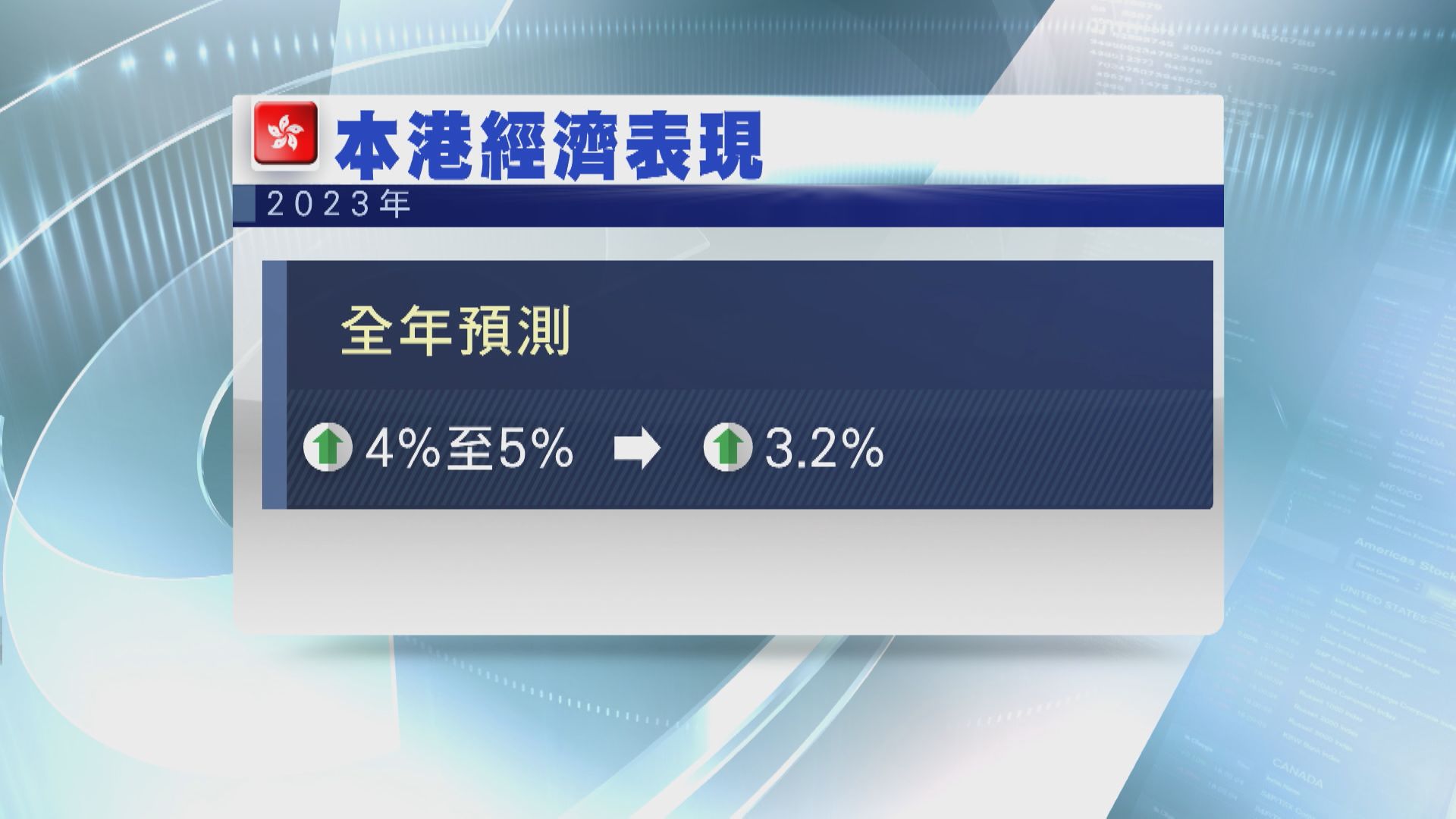 【經濟寒冬】港上季GDP升4.1% 降全年增長預測至3.2%