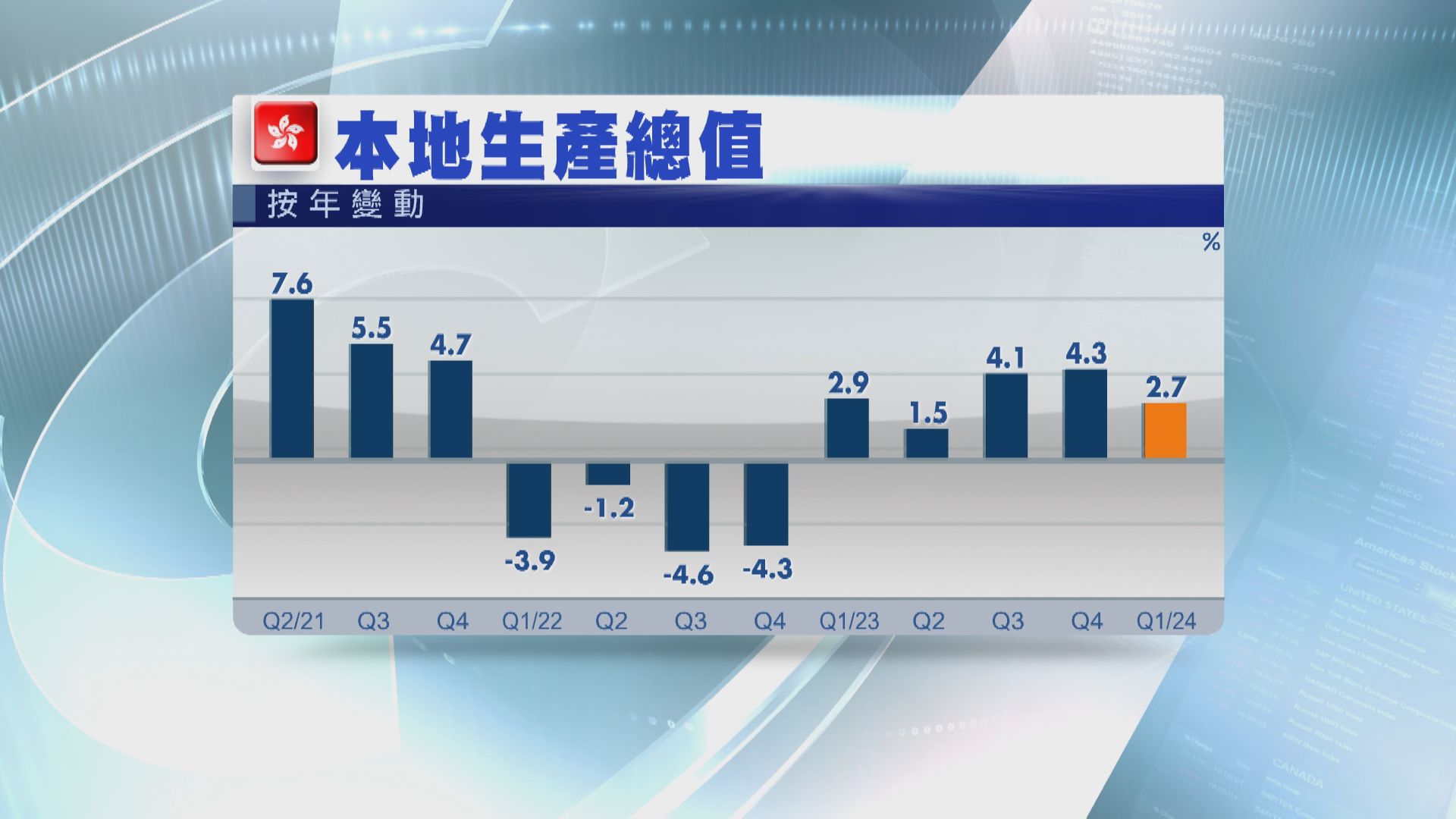 【勝預期】本港首季GDP預估按年升2.7%
