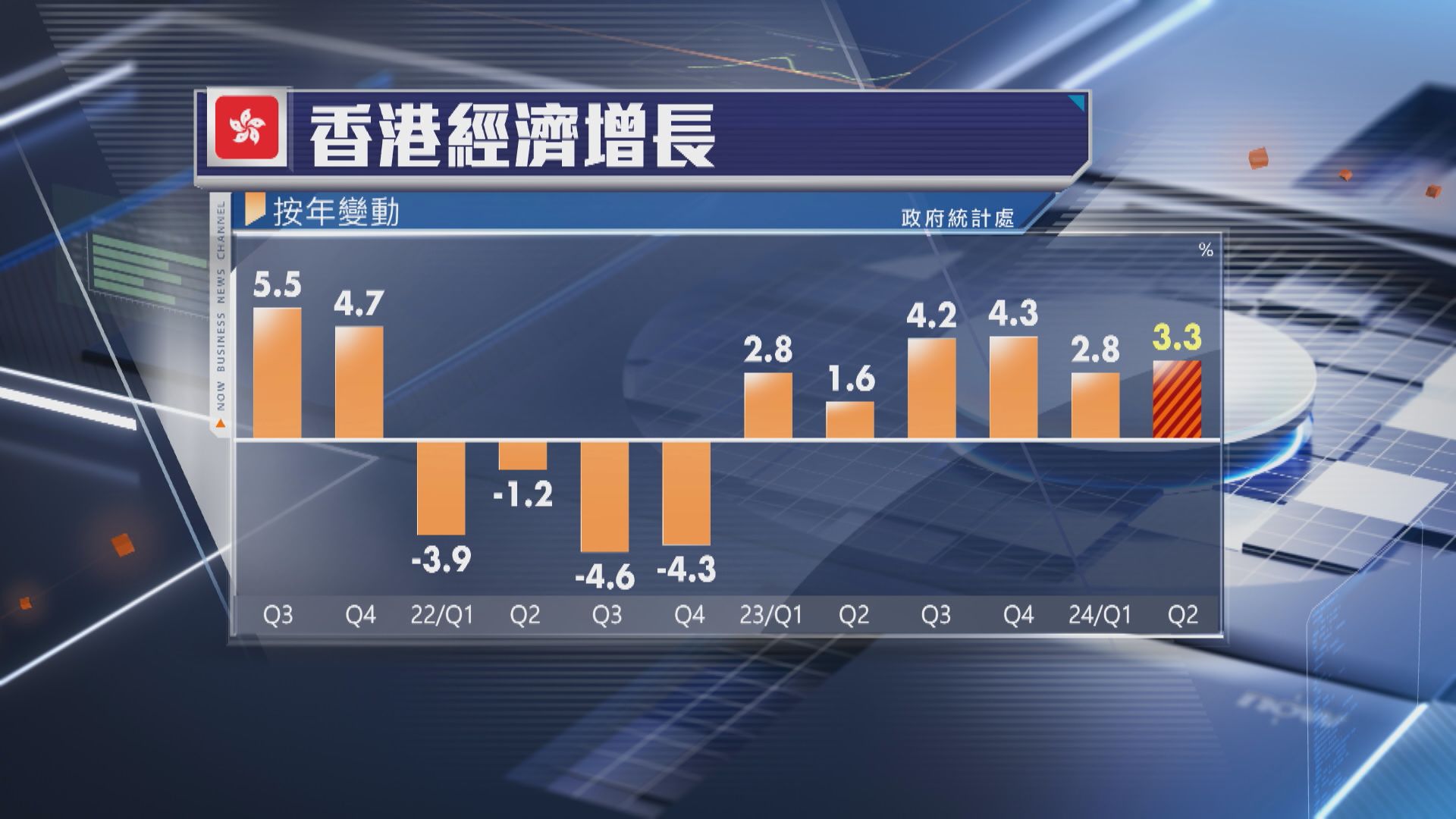 【符預期】本港上季GDP升3.3% 維持今年增長預測