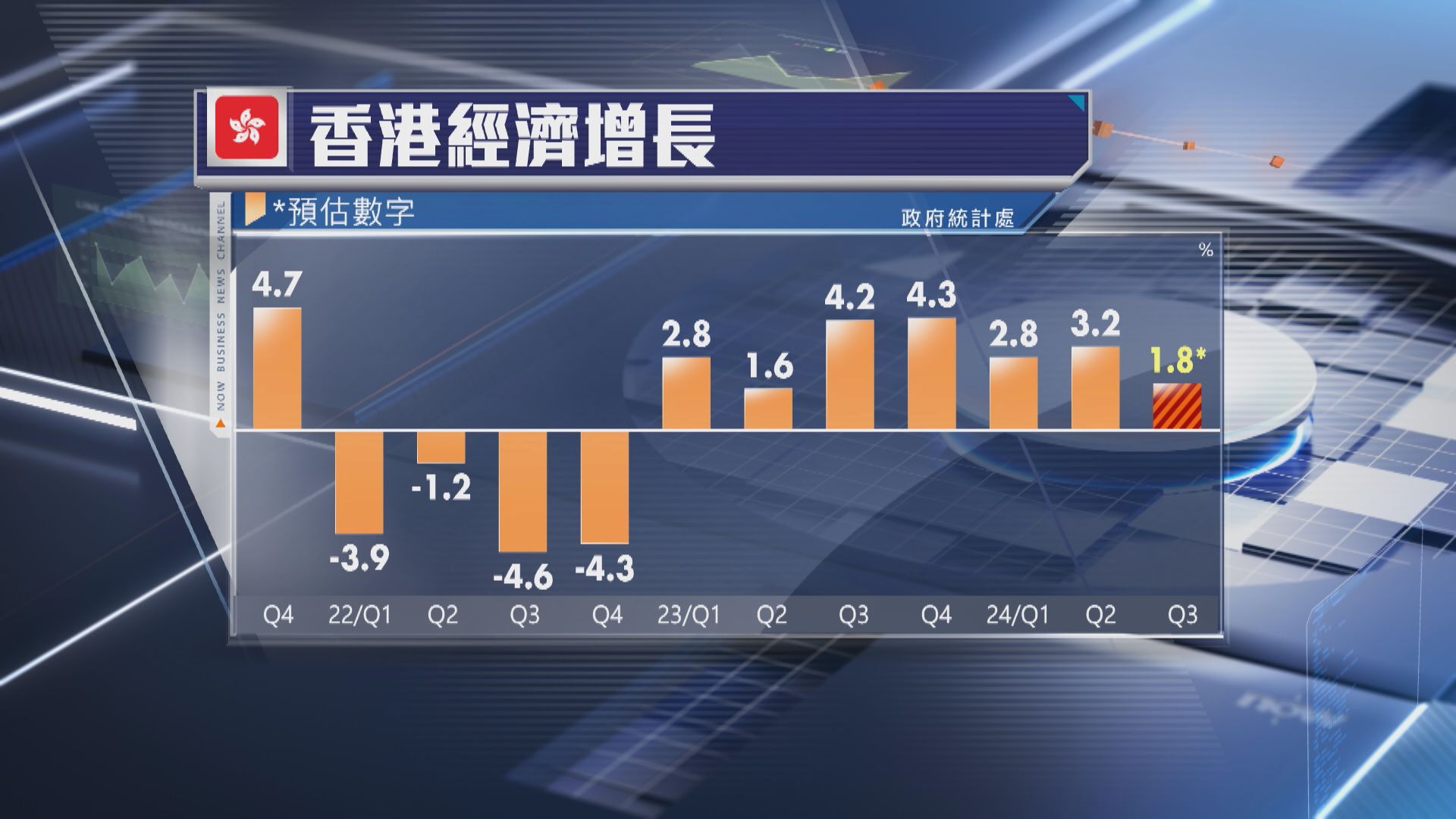 【遠遜預期】本港第3季GDP預估按年升1.8%