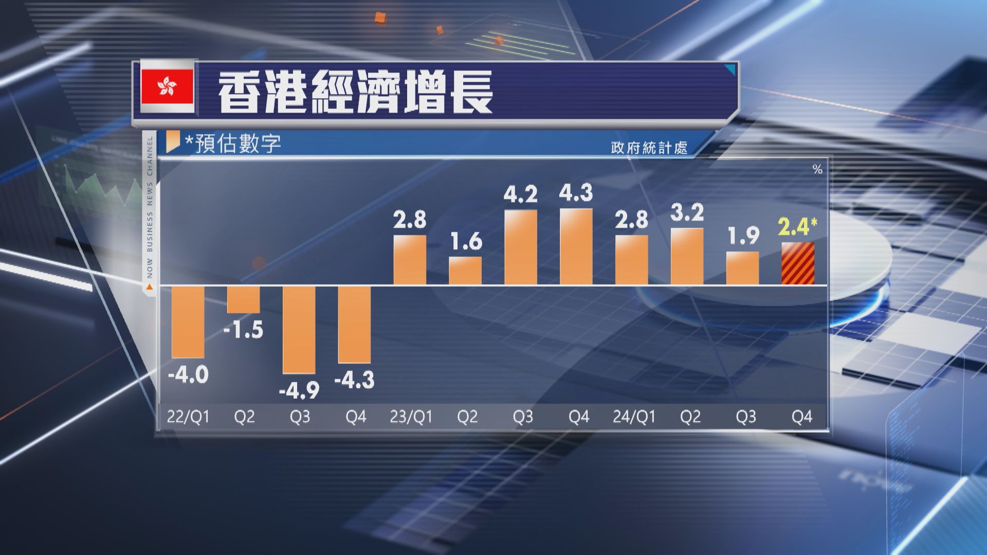 【略勝預期】本港去年第4季GDP預估增2.4%