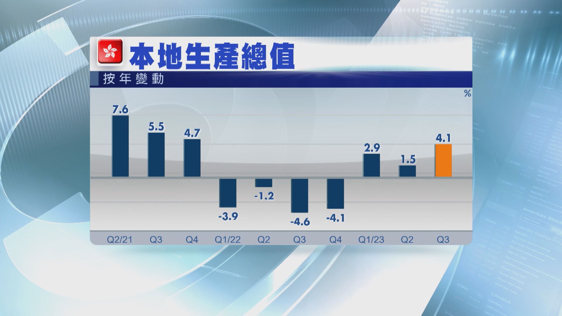 【增速加快】本港第3季GDP增長4.1% 遠遜預期