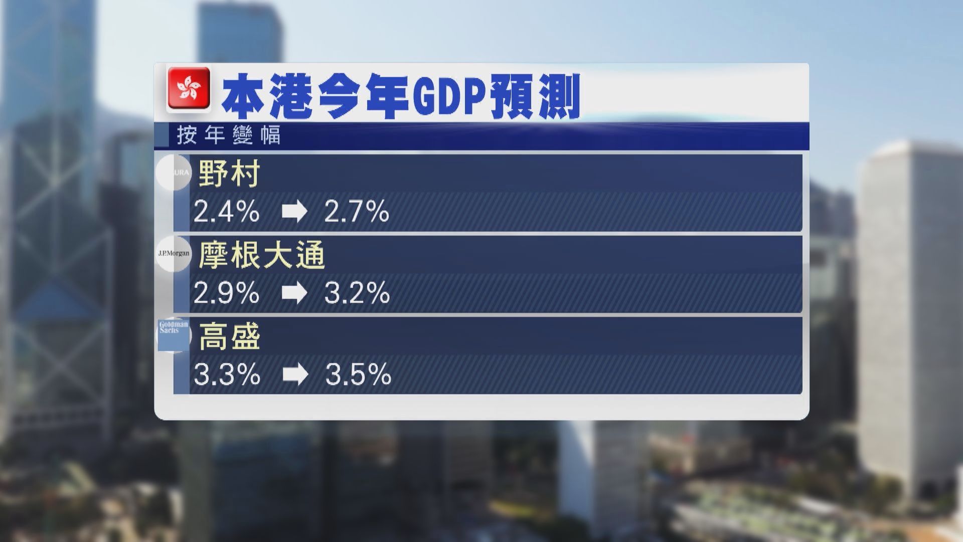 【港首季GDP有驚喜】3大行調高今年預測 高盛睇3.5%最樂觀