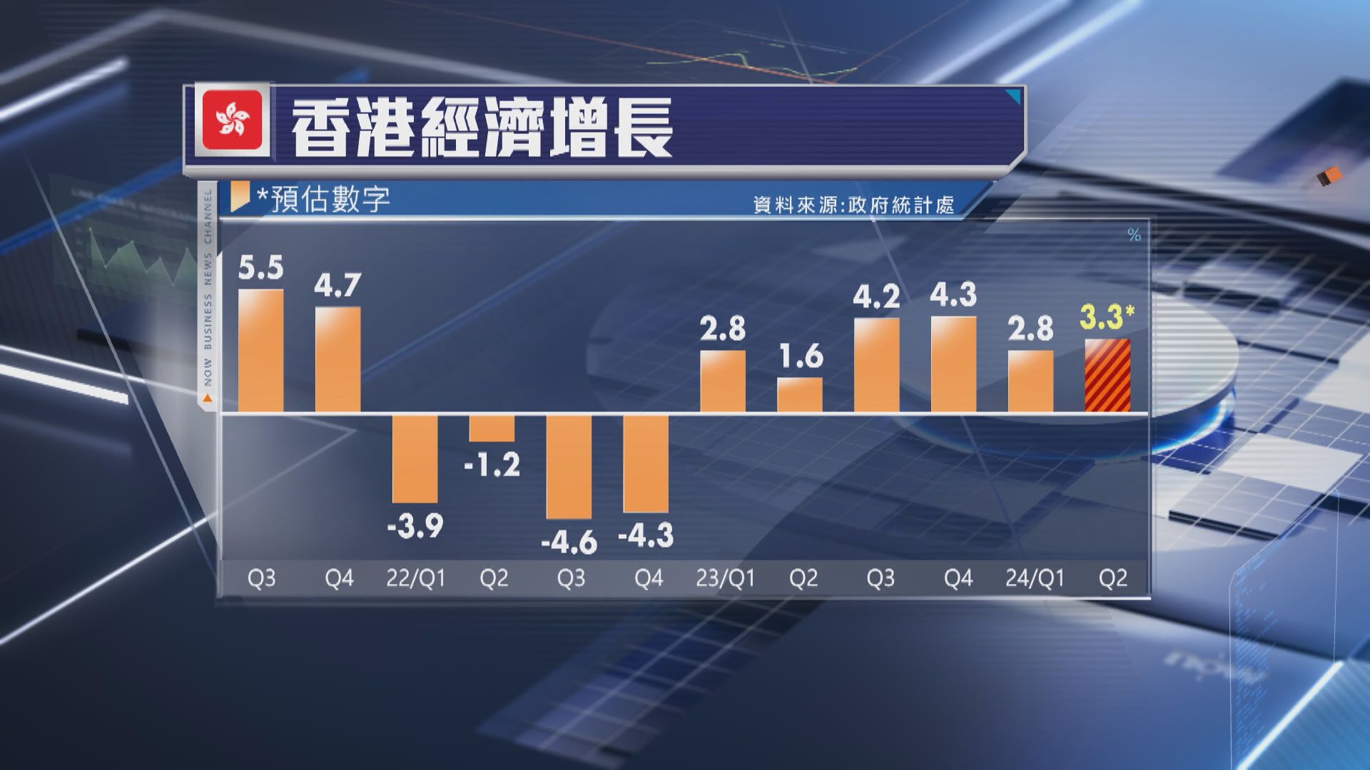 【本港經濟】上季預估GDP升3.3% 學者料下半年增長更高