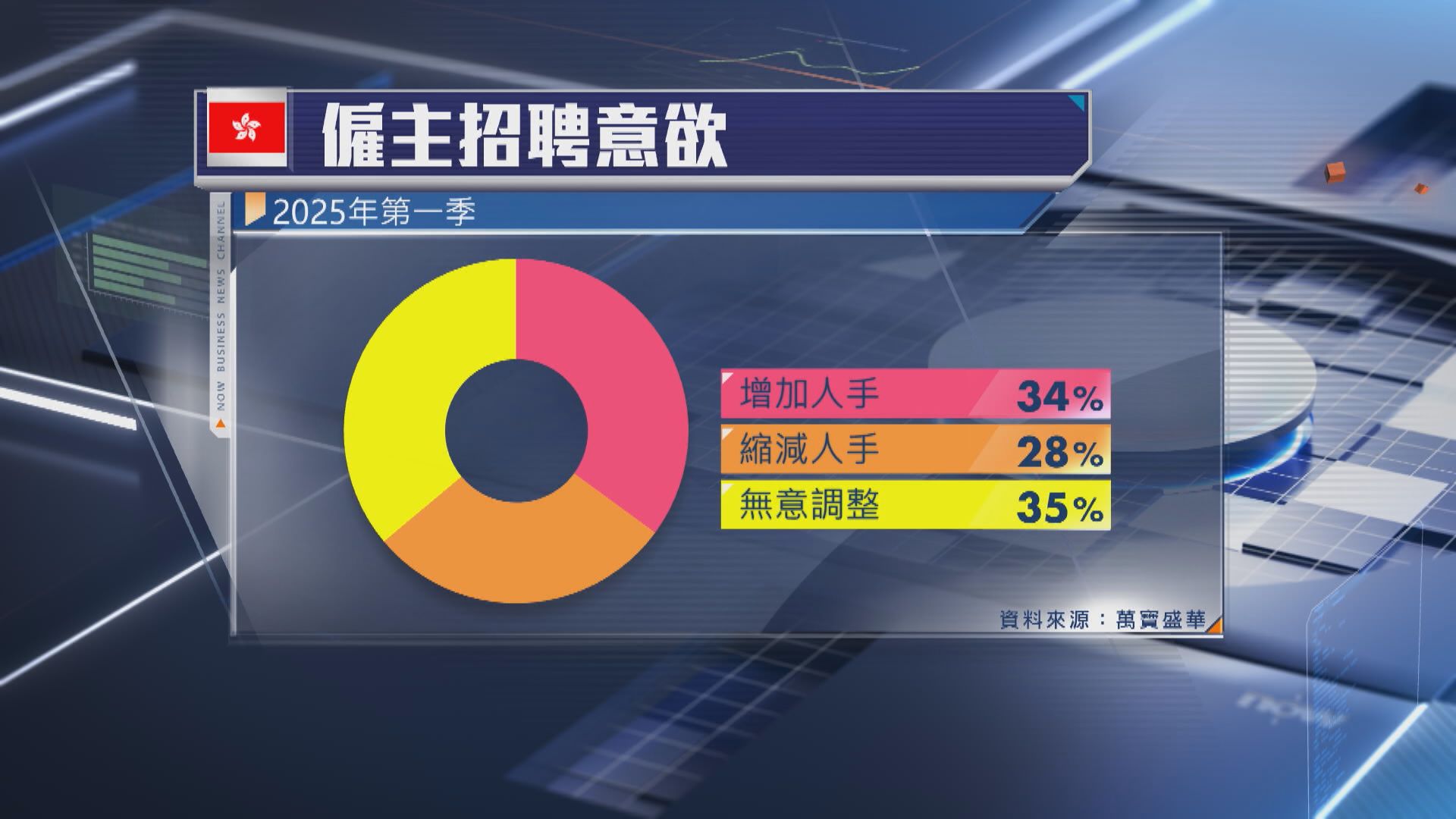 【ManpowerGroup調查】約80%受訪港企擬明年加人工