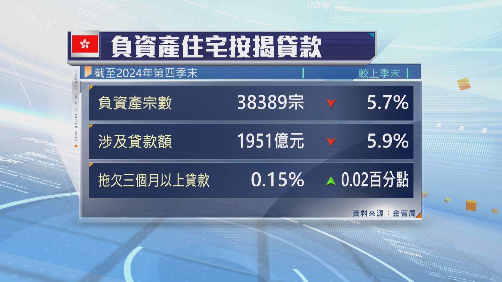 【按季跌逾5%】本港負資產減至逾3.83萬宗