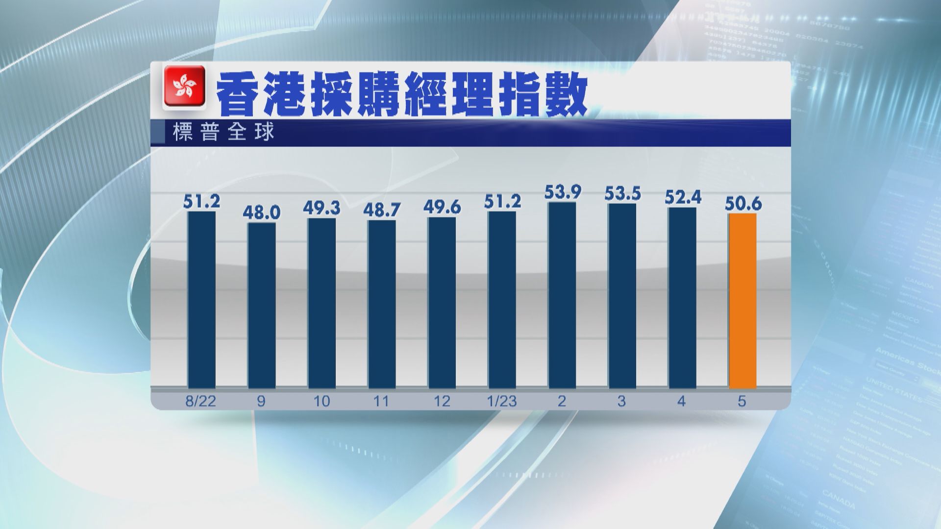 【通關效應減退】本港5月PMI跌至50.6 今年最差