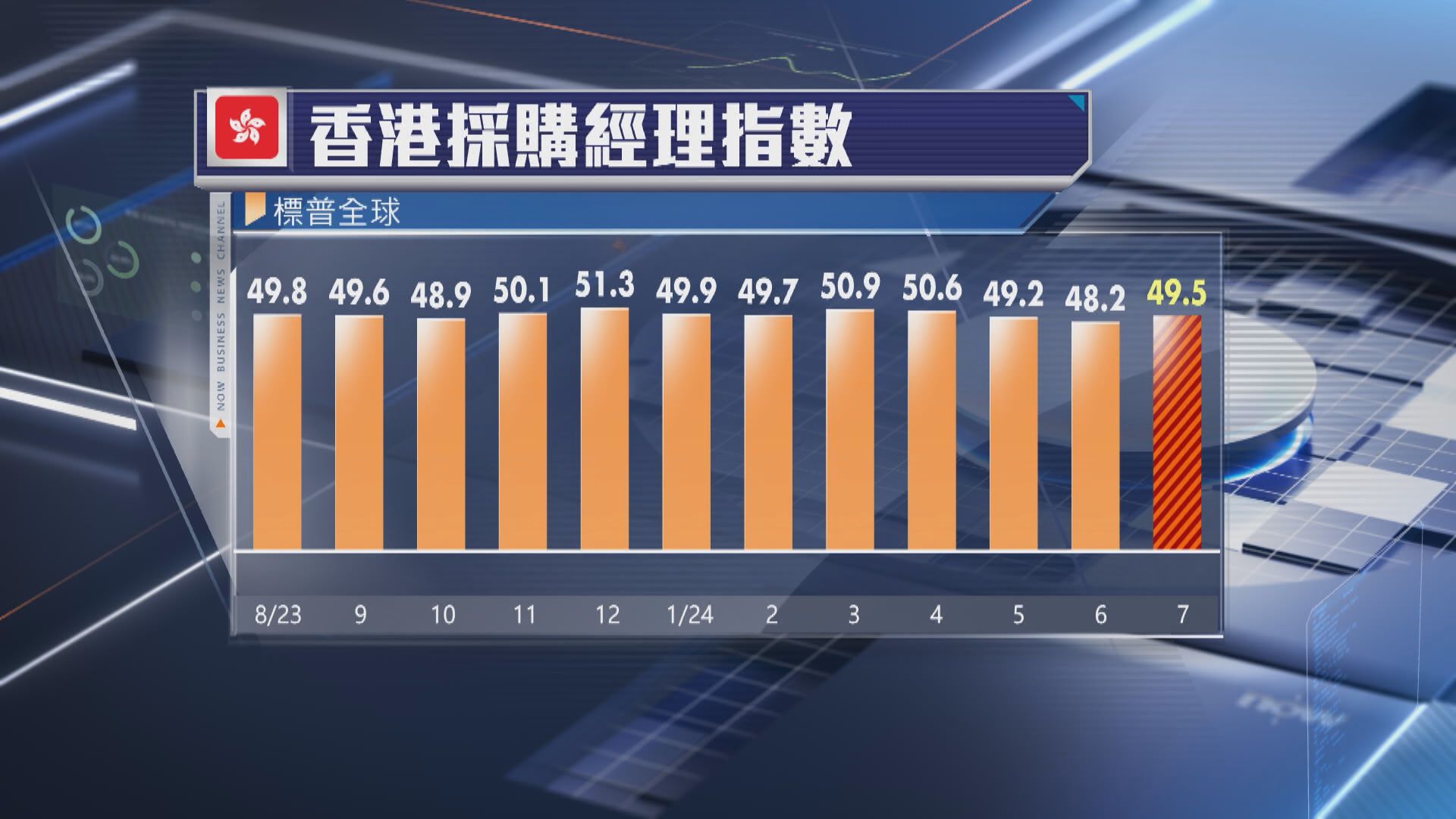 【連續3個月收縮】港7月PMI彈上49.5 惟下行速度減慢