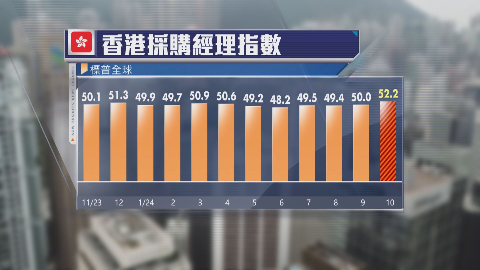 【營商環境好轉】香港10月PMI升至52.2見年半高位