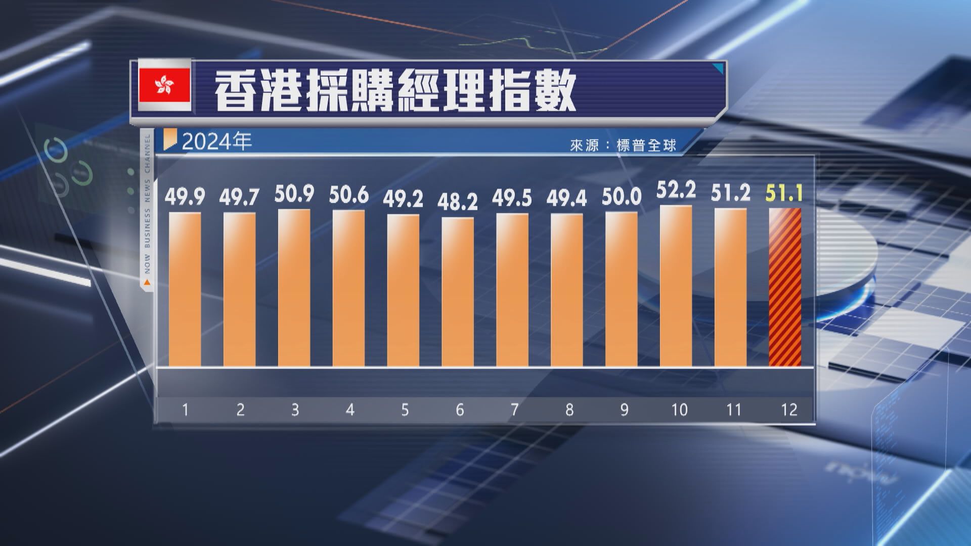 【連跌兩個月】本港PMI上月跌至51.1 今年初或延續放緩趨勢